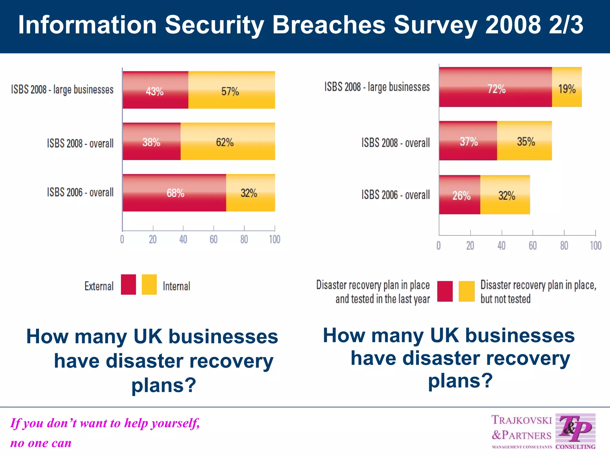 Information Security Breaches Survey 2008 2/3 How many UK businesses have disaster recovery plans? How many UK businesses have disaster recovery plans? 