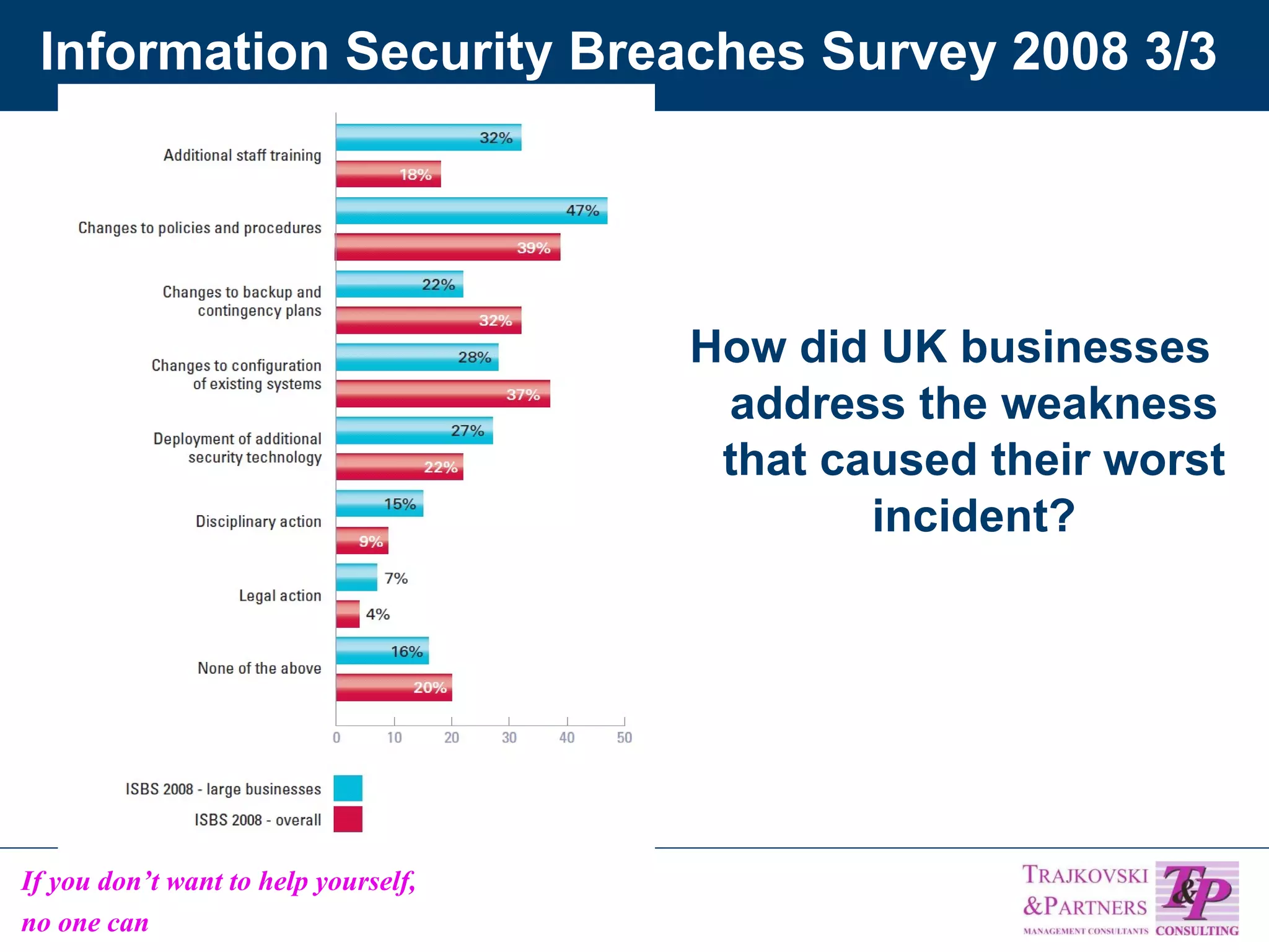 Information Security Breaches Survey 2008 3/3 How did UK businesses address the weakness that   caused their worst incident? 