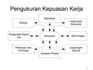2
Pengukuran Kepuasan Kerja
Karyawan
Kepuasan
Lingkungan
Eksternal
Self Images
Lingkungan
Internal
Harapan Pribadi
Pekerjaan dan
Tim Kerja
Pengendali Dalam
Diri
Kinerja