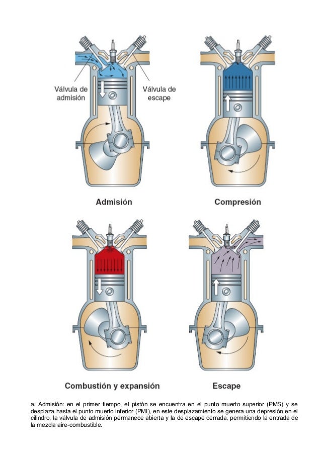 Como Funciona Un Motor De Gasolina