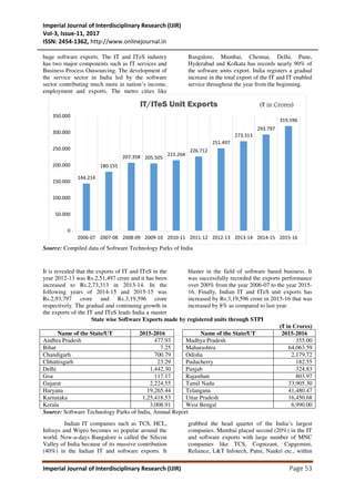 Imperial Journal of Interdisciplinary Research (IJIR)
Vol-3, Issue-11, 2017
ISSN: 2454-1362, http://www.onlinejournal.in
Imperial Journal of Interdisciplinary Research (IJIR) Page 53
huge software exports. The IT and ITeS industry
has two major components such as IT services and
Business Process Outsourcing. The development of
the service sector in India led by the software
sector contributing much more in nation’s income,
employment and exports. The metro cities like
Bangalore, Mumbai, Chennai, Delhi, Pune,
Hyderabad and Kolkata has records nearly 90% of
the software units export. India registers a gradual
increase in the total export of the IT and IT enabled
service throughout the year from the beginning.
Source: Compiled data of Software Technology Parks of India
It is revealed that the exports of IT and ITeS in the
year 2012-13 was Rs.2,51,497 crore and it has been
increased to Rs.2,73,313 in 2013-14. In the
following years of 2014-15 and 2015-15 was
Rs.2,93,797 crore and Rs.3,19,596 crore
respectively. The gradual and continuing growth in
the exports of the IT and ITeS leads India a master
blaster in the field of software based business. It
was successfully recorded the exports performance
over 200% from the year 2006-07 to the year 2015-
16. Finally, Indian IT and ITeS unit exports has
increased by Rs.3,19,596 crore in 2015-16 that was
increased by 8% as compared to last year.
State wise Software Exports made by registered units through STPI
(₹ in Crores)
Name of the State/UT 2015-2016 Name of the State/UT 2015-2016
Andhra Pradesh 477.93 Madhya Pradesh 355.00
Bihar 7.25 Maharashtra 64,063.59
Chandigarh 700.79 Odisha 2,179.72
Chhattisgarh 23.29 Puducherry 182.55
Delhi 1,442.30 Punjab 324.83
Goa 117.17 Rajasthan 803.97
Gujarat 2,224.55 Tamil Nadu 33,905.30
Haryana 19,265.44 Telangana 41,480.47
Karnataka 1,25,418.53 Uttar Pradesh 16,450.68
Kerala 3,008.91 West Bengal 6,990.00
Source: Software Technology Parks of India, Annual Report
Indian IT companies such as TCS, HCL,
Infosys and Wipro becomes so popular around the
world. Now-a-days Bangalore is called the Silicon
Valley of India because of its massive contribution
(40%) in the Indian IT and software exports. It
grabbed the head quarter of the India’s largest
companies. Mumbai placed second (20%) in the IT
and software exports with large number of MNC
companies like TCS, Cognizant, Capgemini,
Reliance, L&T Infotech, Patni, Naukri etc., within
144.214
180.155
207.358 205.505
215.264
226.712
251.497
273.313
293.797
319.596
0
50.000
100.000
150.000
200.000
250.000
300.000
350.000
2006-07 2007-08 2008-09 2009-10 2010-11 2011-12 2012-13 2013-14 2014-15 2015-16
IT/ITeS Unit Exports (₹ in Crores)
 