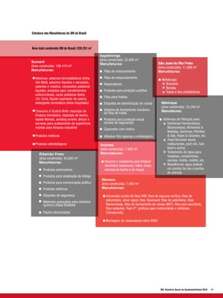 Estrutura das Manufaturas da 3M do Brasil



Área total construída 3M do Brasil: 220.251 m2

                                                 Itapetininga
                                                 (área construída): 32.695 m²
Sumaré                                                                                      São José do Rio Preto
                                                 Manufaturas:
(área construída): 108.419 m²                                                               (área construída): 11.088 m²
Manufaturas:                                       Fitas de mascaramento                    Manufaturas:
  Adesivos: adesivos termoplásticos (linha         Fitas de empacotamento
                                                                                               Metalurgia:
  Hot Melt), adesivos líquidos e aerossóis,        Respiradores                                  Brackets
  selantes e mastics, compostos polidores                                                        Bandas
  líquidos, produtos para revestimentos            Produtos para proteção auditiva               Tubos e fios ortodônticos
  anticorrosivos, ceras polidoras (linha
                                                   Fitas para fraldas
  Car Care), líquido supressor de poeira,
  detergente enzimático (linha Hospitalar)         Etiquetas de identificação de caixas        Mairinque
                                                                                               (área construída): 10.249 m²
  Consumo & Scotch-Brite: esponjas de              Sistema de fechamento mecânico              Manufaturas:
                                                   de fitas de fralda
  limpeza doméstica, esponjas de banho,
  tapete Nomad, sanding screen, discos e           Produtos para proteção visual                Sistemas de Filtração para:
  escovas para acabamento de superfícies,          (óculos de segurança)                           Indústrias Farmacêutica,
  mantas para limpeza industrial                   Capacetes com viseira                           Bioprocessos, Alimentos &
                                                                                                   Bebidas, Químicas, Petróleo
  Produtos médicos                                 Window Film (apenas a embalagem)                & Gás, Papel & Celulose, etc.
                                                                                                   Food Services: bares,
  Produtos odontológicos                         Incavas                                           restaurantes, post mix, fast
                                                 (área construída): 7.800 m²                       food e outros
                                                 Manufaturas:                                      Tratamento de água para
     Ribeirão Preto
                                                                                                   hospitais, condomínios,
     (área construída): 43.000 m²
                                                    Insumos e acessórios para limpeza              escolas, hotéis, motéis, etc.
     Manufaturas:
                                                    doméstica (vassouras, rodos, mops,             Residências: água potável
        Produtos automotivos                        escovas de banho e de roupa)                   em pontos de uso e pontos
                                                                                                   de entrada
        Produtos para sinalização de tráfego
                                                  Manaus
        Produtos para comunicação gráfica         (área construída): 7.000 m²
        Produtos elétricos                        Manufaturas:

        Etiquetas de segurança                       Conversão (corte) de fitas VHB, fitas de espuma acrílica, fitas de
        Materiais avançados para indústria           poliuretano, silver tapes, fitas flexmount, fitas de polietileno, fitas
        química (Glass Bubbles)                      filamentosas, fitas de fechamento de caixas (BST), fitas para escritório,
                                                     fitas isolantes, Post-it®, gráficos para motocicletas e refletivos
        Papéis siliconizados                         (Conspicuity)

                                                     Montagem de respiradores série 6000




                                                                                              3M Relatório Anual de Sustentabilidade 2010   11
 