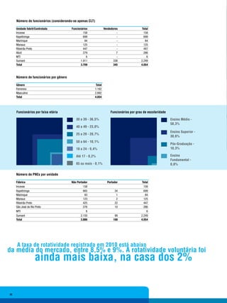 Número de funcionários (considerando-se apenas CLT)

     Unidade fabril/Controlada           Funcionários               Vendedores                Total
     Incavas                                      158                        -                 158
     Itapetininga                                 699                        -                 699
     Mairinque                                     84                        -                  84
     Manaus                                       125                        -                 125
     Ribeirão Preto                               447                        -                 447
     Abzil                                        279                        7                 286
     MTI                                            6                        -                   6
     Sumaré                                     1.911                      338               2.249
     Total                                      3.709                      345               4.054



     Número de funcionários por gênero

     Gênero                                                 Total
     Feminino                                              1.162
     Masculino                                             2.892
     Total                                                 4.054




     Funcionários por faixa etária                                       Funcionários por grau de escolaridade

                                            30 a 39 - 36,5%                                                      Ensino Médio -
                                                                                                                 58,3%
                                            40 a 49 - 23,0%
                                                                                                                 Ensino Superior -
                                            25 a 29 - 20,7%
                                                                                                                 30,6%
                                            50 a 64 - 10,1%
                                                                                                                 Pós-Graduação -
                                            18 a 24 - 9,4%                                                       10,3%

                                            Até 17 - 0,2%                                                        Ensino
                                                                                                                 Fundamental -
                                            65 ou mais - 0,1%                                                    0,8%

     Número de PNEs por unidade

     Fábrica                             Não Portador                 Portador                Total
     Incavas                                      158                                          158
     Itapetininga                                 665                      34                  699
     Mairinque                                     83                       1                   84
     Manaus                                       123                       2                  125
     Ribeirão Preto                               425                      22                  447
     São José do Rio Preto                        276                      10                  286
     MTI                                            6                                             6
     Sumaré                                     2.150                      99                2.249
     Total                                      3.886                     168                4.054




     A taxa de rotatividade registrada em 2010 está abaixo
da média do mercado, entre 8,5% e 9%. A rotatividade voluntária foi
                    ainda mais baixa, na casa dos 2%


32
 