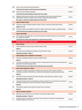 EN23   Número e volume total de derramamentos significativos.                                                                          Essencial

       A 3M do Brasil não registrou em 2010 derramamentos significativos.

EN24   Peso total de resíduos perigosos transportados.                                                                                 Adicional

       A 3M do Brasil não possui atualmente mecanismos para esse controle.

       Identificação, tamanho, status de proteção e índice de biodiversidade de corpos d’água e habitats relacionados
EN25                                                                                                                                   Adicional
       significativamente afetados por descartes de água e drenagem realizados pela organização relatora.

       Não se aplica a nenhuma das unidades operacionais da 3M do Brasil.

       Aspecto: Produtos e Serviços

EN26   Iniciativas para mitigar os impactos ambientais de produtos e serviços e a extensão da redução desses impactos.                 Essencial

       Páginas 21, 44 e 45

EN27   Percentual de produtos e suas embalagens recuperados em relação ao total de produtos vendidos, por categoria de produto.        Essencial

       A 3M do Brasil não possui atualmente mecanismos para esse controle.

       Aspecto: Conformidade

       Valor monetário de multas significativas e número total de sanções não monetárias resultantes da não conformidade com
EN28                                                                                                                                   Essencial
       leis e regulamentos ambientais.

       A 3M do Brasil não recebeu multas significativas ou sanções desse tipo em 2010.

       PRÁTICAS TRABALHISTAS E TRABALHO DECENTE

       Aspecto: Emprego

LA1    Total de trabalhadores, por tipo de emprego, contrato de trabalho e região.                                                     Essencial

       Página 31

LA2    Número total e taxa de rotatividade de empregados, por faixa etária, gênero e região.                                           Essencial

       Respondido parcialmente - Página 31

       Aspecto: Relações entre os Trabalhadores e a Governança

LA4    Percentual de empregados abrangidos por acordos de negociação coletiva.                                                         Essencial

       Página 31

       Prazo mínimo para notificação, com antecedência, referente a mudanças operacionais, incluindo se esse procedimento está
LA5                                                                                                                                    Essencial
       especificado em acordos de negociação coletiva.

       A 3M do Brasil não possui uma política formal que determine prazos nesse sentido.

       Aspecto: Saúde e Segurança no Trabalho

       Percentual dos empregados representados em comitês formais de segurança e saúde, compostos por gestores e
LA6                                                                                                                                    Essencial
       trabalhadores, que ajudam no monitoramento e aconselhamento sobre programas de segurança e saúde ocupacional.

       Página 38

LA7    Taxas de lesões, doenças ocupacionais, dias perdidos, absenteísmo e óbitos relacionados ao trabalho, por região.                Essencial

       Respondido parcialmente - Página 38

       Programas de educação, treinamento, aconselhamento, prevenção e controle de risco em andamento para dar assistência a
LA8                                                                                                                                    Essencial
       empregados, seus familiares ou membros da comunidade com relação a doenças graves.

       Página 38

LA9    Temas relativos a segurança e saúde cobertos por acordos formais com sindicatos.                                                Essencial

       Página 38

       Aspecto: Treinamento e Educação

LA10   Média de horas de treinamento por ano por funcionário, discriminadas por categoria funcional.                                   Essencial

       Respondido parcialmente - Página 34

       Programas de gestão de competências e aprendizagem contínua que apoiam a continuidade da empregabilidade dos
LA11                                                                                                                                   Essencial
       funcionários e gerenciam o fim da carreira.




                                                                                                               3M Relatório Anual de Sustentabilidade 2010   55
 