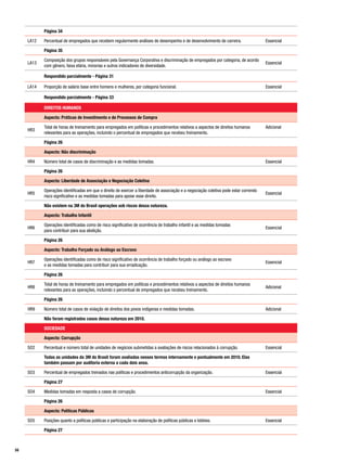 Página 34

     LA12   Percentual de empregados que recebem regularmente análises de desempenho e de desenvolvimento de carreira.                  Essencial

            Página 35

            Composição dos grupos responsáveis pela Governança Corporativa e discriminação de empregados por categoria, de acordo
     LA13                                                                                                                               Essencial
            com gênero, faixa etária, minorias e outros indicadores de diversidade.

            Respondido parcialmente - Página 31

     LA14   Proporção de salário base entre homens e mulheres, por categoria funcional.                                                 Essencial

            Respondido parcialmente - Página 33

            DIREITOS HUMANOS

            Aspecto: Práticas de Investimento e de Processos de Compra

            Total de horas de treinamento para empregados em políticas e procedimentos relativos a aspectos de direitos humanos         Adicional
     HR3
            relevantes para as operações, incluindo o percentual de empregados que recebeu treinamento.

            Página 26

            Aspecto: Não discriminação

     HR4    Número total de casos de discriminação e as medidas tomadas.                                                                Essencial

            Página 26

            Aspecto: Liberdade de Associação e Negociação Coletiva

            Operações identificadas em que o direito de exercer a liberdade de associação e a negociação coletiva pode estar correndo
     HR5                                                                                                                                Essencial
            risco significativo e as medidas tomadas para apoiar esse direito.

            Não existem na 3M do Brasil operações sob riscos dessa natureza.

            Aspecto: Trabalho Infantil

            Operações identificadas como de risco significativo de ocorrência de trabalho infantil e as medidas tomadas
     HR6                                                                                                                                Essencial
            para contribuir para sua abolição.

            Página 26

            Aspecto: Trabalho Forçado ou Análogo ao Escravo

            Operações identificadas como de risco significativo de ocorrência de trabalho forçado ou análogo ao escravo
     HR7                                                                                                                                Essencial
            e as medidas tomadas para contribuir para sua erradicação.

            Página 26

            Total de horas de treinamento para empregados em políticas e procedimentos relativos a aspectos de direitos humanos
     HR8                                                                                                                                Adicional
            relevantes para as operações, incluindo o percentual de empregados que recebeu treinamento.

            Página 26

     HR9    Número total de casos de violação de direitos dos povos indígenas e medidas tomadas.                                        Adicional

            Não foram registrados casos dessa natureza em 2010.

            SOCIEDADE

            Aspecto: Corrupção

     SO2    Percentual e número total de unidades de negócios submetidas a avaliações de riscos relacionados à corrupção.               Essencial

            Todas as unidades da 3M do Brasil foram avaliadas nesses termos internamente e pontualmente em 2010. Elas
            também passam por auditoria externa a cada dois anos.

     SO3    Percentual de empregados treinados nas políticas e procedimentos anticorrupção da organização.                              Essencial

            Página 27

     SO4    Medidas tomadas em resposta a casos de corrupção.                                                                           Essencial

            Página 26

            Aspecto: Políticas Públicas

     SO5    Posições quanto a políticas públicas e participação na elaboração de políticas públicas e lobbies.                          Essencial

            Página 27



56
 