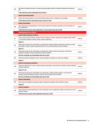 Valor total de contribuições financeiras e em espécie para partidos políticos, políticos ou instituições relacionadas, discriminadas por
SO6                                                                                                                                                Essencial
      país.

      A 3M do Brasil não realiza contribuições dessa natureza.

      Aspecto: Concorrência Desleal

SO7   Número total de ações judiciais por concorrência desleal, práticas de truste e monopólio e seus resultados.                                  Essencial

      A 3M do Brasil não sofreu ações judiciais dessa natureza em 2010.

      Aspecto: Conformidade

      Valor monetário de multas significativas e número total de sanções não monetárias resultantes da não conformidade com
SO8                                                                                                                                                Essencial
      leis e regulamentos.

      A 3M do Brasil não recebeu multas significativas ou sofreu sanções desse tipo em 2010.

      RESPONSABILIDADE PELO PRODUTO

      Aspecto: Saúde e Segurança do Cliente

      Fases do ciclo de vida de produtos e serviços em que os impactos na saúde e segurança são avaliados visando melhoria
PR1                                                                                                                                                Essencial
      e o percentual de produtos e serviços sujeitos a esses procedimentos.

      Página 16

      Número total de casos de não conformidade com regulamentos e códigos voluntários relacionados aos impactos causados
PR2                                                                                                                                                Adicional
      por produtos e serviços na saúde e segurança durante o ciclo de vida, discriminados por tipo de resultado.

      Página 16

      Número total de casos de não conformidade com regulamentos e códigos voluntários relacionados a informações e
PR4                                                                                                                                                Adicional
      rotulagem de produtos e serviços, discriminados por tipo de resultado.

      Não foram verificadas não conformidades desse tipo em 2010.

PR5   Práticas relacionadas à satisfação do cliente, incluindo resultados de pesquisas que medem essa satisfação.                                  Adicional

      Página 51

      Aspecto: Comunicações de Marketing

      Programa de adesão às leis, normas e códigos voluntários relacionados a comunicações de marketing, incluindo publicidade,
PR6                                                                                                                                                Essencial
      promoção e patrocínio.

      Páginas 27 e 40

      Número total de casos de não conformidades com regulamentos e códigos voluntários relativos a comunicações de
PR7                                                                                                                                                Adicional
      marketing, incluindo publicidade, promoção e patrocínio, discriminados por tipo de resultado.

      Não foram verificadas não conformidades desse tipo em 2010

      Aspecto: Conformidade

PR8   Número total de reclamações comprovadas relativas a violação de privacidade e perda de dados de clientes.                                    Adicional

      Página 50

      Aspecto: Compliance

      Valor monetário de multas (significativas) por não conformidade com leis e regulamentos relativos ao fornecimento e uso de
PR9                                                                                                                                                Essencial
      produtos e serviços.

      A 3M do Brasil não recebeu multas significativas desse tipo em 2010.




                                                                                                                           3M Relatório Anual de Sustentabilidade 2010   57
 