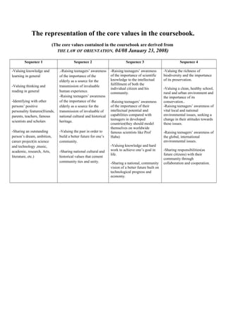 The representation of the core values in the coursebook.
(The core values contained in the coursebook are derived from
THE LAW OF ORIENTATION, 04/08 January 23, 2008)
Sequence 1 Sequence 2 Sequence 3 Sequence 4
-Valuing knowledge and
learning in general
-Valuing thinking and
reading in general
-Identifying with other
persons’ positive
personality features(friends,
parents, teachers, famous
scientists and scholars
-Sharing an outstanding
person’s dream, ambition,
career project(in science
and technology ,music,
academic, research, Arts,
literature, etc.)
.-Raising teenagers’ awareness
of the importance of the
elderly as a source for the
transmission of invaluable
human experience.
-Raising teenagers’ awareness
of the importance of the
elderly as a source for the
transmission of invaluable of
national cultural and historical
heritage.
-Valuing the past in order to
build a better future for one’s
community.
-Sharing national cultural and
historical values that cement
community ties and unity.
-Raising teenagers’ awareness
of the importance of scientific
knowledge to the intellectual
fulfillment of both the
individual citizen and his
community.
-Raising teenagers’ awareness
of the importance of their
intellectual potential and
capabilities compared with
teenagers in developed
countries(they should model
themselves on worldwide
famous scientists like Prof
Haba)
-Valuing knowledge and hard
work to achieve one’s goal in
life.
-Sharing a national, community
vision of a better future built on
technological progress and
economy.
-Valuing the richness of
biodiversity and the importance
of its preservation.
-Valuing a clean, healthy school,
rural and urban environment and
the importance of its
conservation..
-Raising teenagers’ awareness of
vital local and national
environmental issues, seeking a
change in their attitudes towards
these issues.
-Raising teenagers’ awareness of
the global, international
environmental issues.
-Sharing responsibilities(as
future citizens) with their
community through
collaboration and cooperation.
 