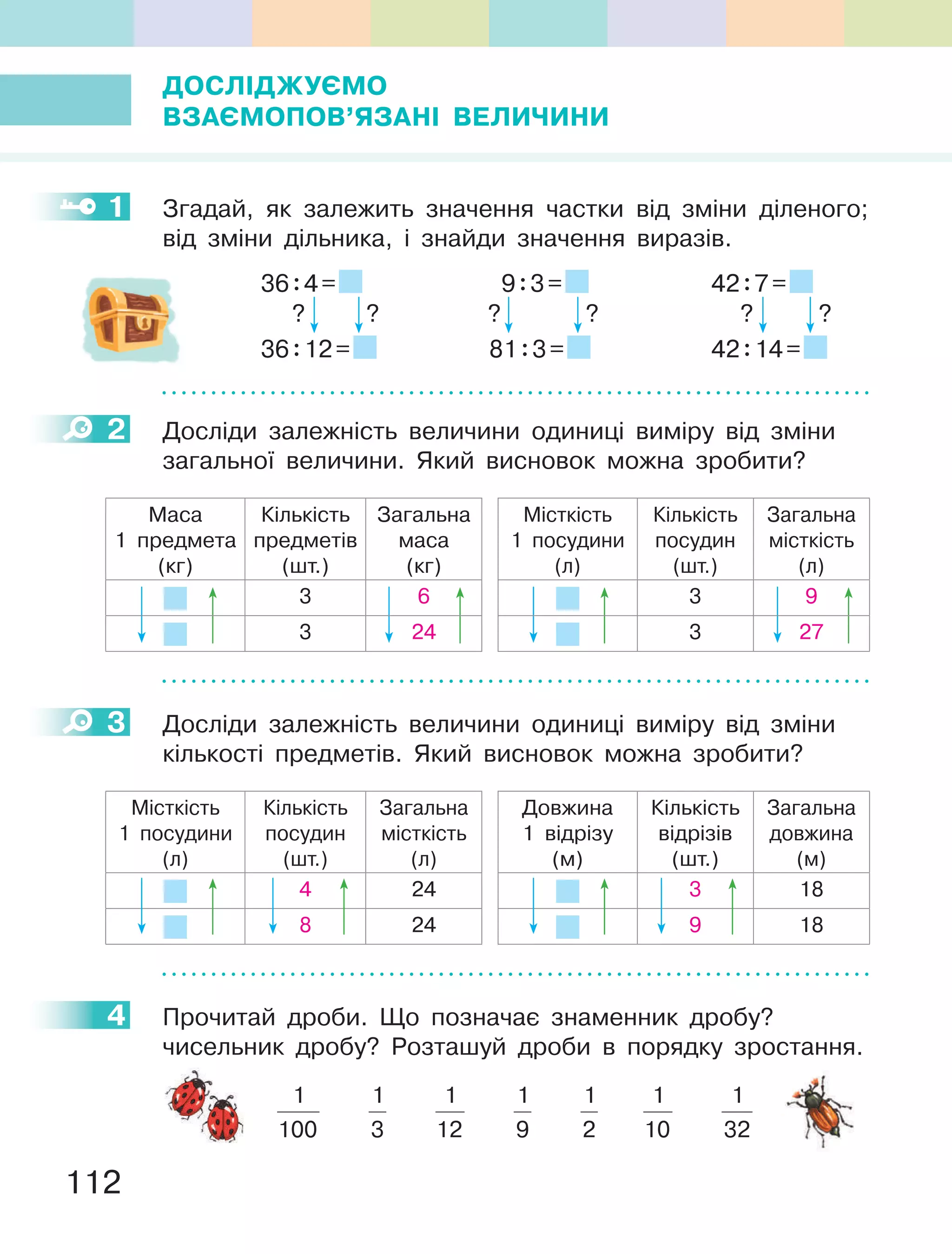 112
ДОСЛІДЖУЄМО
ВЗаЄМОПОВ’ЯЗаНІ ВеЛиЧиНи
1 Згадай, як залежить значення частки від зміни діленого;
від зміни дільника, і знайди значення виразів.
36:4=
36:12=
??
9:3=
81:3=
??
42:7=
42:14=
??
2 Досліди залежність величини одиниці виміру від зміни
загальної величини. Який висновок можна зробити?
Маса
1 предмета
(кг)
Кількість
предметів
(шт.)
Загальна
маса
(кг)
3 6
3 24
Місткість
1 посудини
(л)
Кількість
посудин
(шт.)
Загальна
місткість
(л)
3 9
3 27
3 Досліди залежність величини одиниці виміру від зміни
кількості предметів. Який висновок можна зробити?
Місткість
1 посудини
(л)
Кількість
посудин
(шт.)
Загальна
місткість
(л)
4 24
8 24
Довжина
1 відрізу
(м)
Кількість
відрізів
(шт.)
Загальна
довжина
(м)
3 18
9 18
4 Прочитай дроби. Що позначає знаменник дробу?
чисельник дробу? Розташуй дроби в порядку зростання.
1
100
1
3
1
12
1
9
1
2
1
10
1
32
1
2
3
4
 