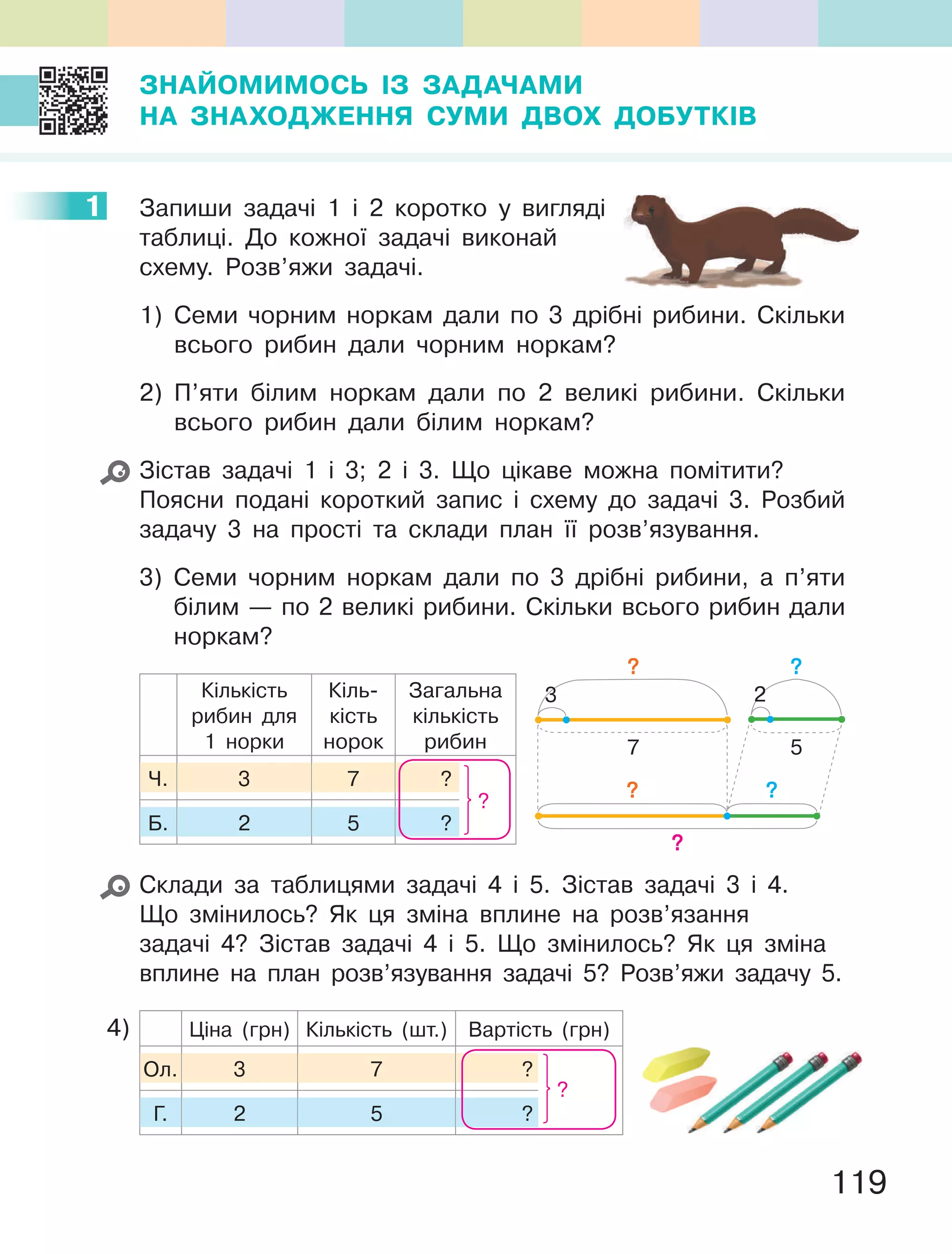 119
ЗНАЙОМИМОСЬ ІЗ ЗАДАЧАМИ
НА ЗНАХОДЖЕННЯ СУМИ ДВОХ ДОБУТКІВ
1 Запиши задачі 1 і 2 коротко у вигляді
таблиці. До кожної задачі виконай
схему. Розв’яжи задачі.
1) Семи чорним норкам дали по 3 дрібні рибини. Скільки
всього рибин дали чорним норкам?
2) П’яти білим норкам дали по 2 великі рибини. Скільки
всього рибин дали білим норкам?
Зістав задачі 1 і 3; 2 і 3. Що цікаве можна помітити?
Поясни подані короткий запис і схему до задачі 3. Розбий
задачу 3 на прості та склади план її розв’язування.
3) Семи чорним норкам дали по 3 дрібні рибини, а п’яти
білим — по 2 великі рибини. Скільки всього рибин дали
норкам?
Кількість
рибин для
1 норки
Кіль-
кість
норок
Загальна
кількість
рибин
Ч. 3 7 ?
Б. 2 5 ?
?
Склади за таблицями задачі 4 і 5. Зістав задачі 3 і 4.
Що змінилось? Як ця зміна вплине на розв’язання
задачі 4? Зістав задачі 4 і 5. Що змінилось? Як ця зміна
вплине на план розв’язування задачі 5? Розв’яжи задачу 5.
Ціна (грн) Кількість (шт.) Вартість (грн)
Ол. 3 7 ?
Г. 2 5 ?
4)
?
1
?
3
7
?
2
5
? ?
?
 