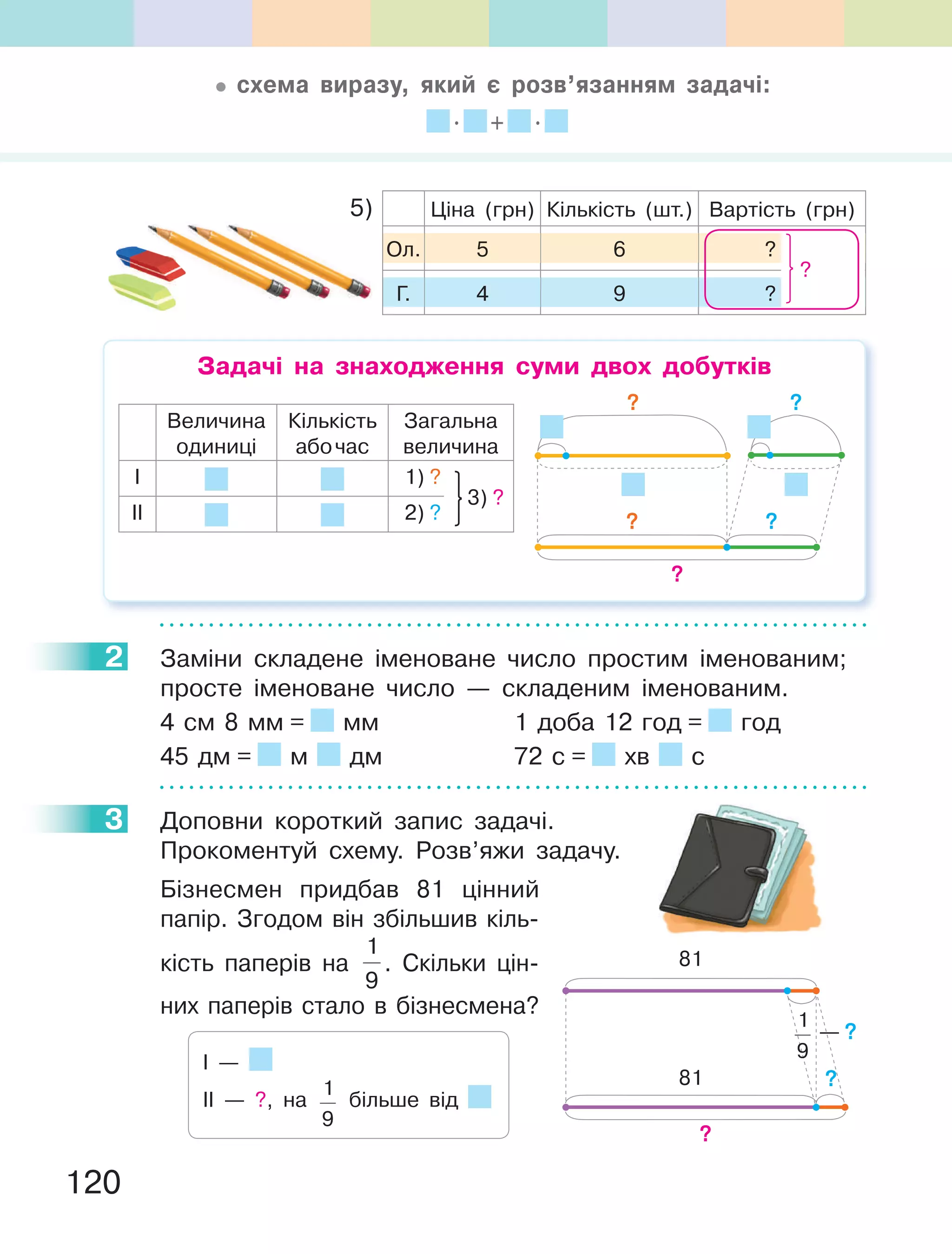 120
Ціна (грн) Кількість (шт.) Вартість (грн)
Ол. 5 6 ?
Г. 4 9 ?
5)
?
Задачі на знаходження суми двох добутків
Величина
одиниці
Кількість
абочас
Загальна
величина
І 1) ?
ІІ 2) ? ? ?
?
??
3) ?
2 Заміни складене іменоване число простим іменованим;
просте іменоване число — складеним іменованим.
4 см 8 мм = мм 1 доба 12 год = год
45 дм = м дм 72 с = хв с
3 Доповни короткий запис задачі.
Прокоментуй схему. Розв’яжи задачу.
Бізнесмен придбав 81 цінний
папір. Згодом він збільшив кіль-
кість паперів на
1
9
. Скільки цін-
них паперів стало в бізнесмена?
2
3
І —
ІІ — ?, на
1
9
більше від
схема виразу, який є розв’язанням задачі:
. + .
81
?
?81
1
9
— ?
 