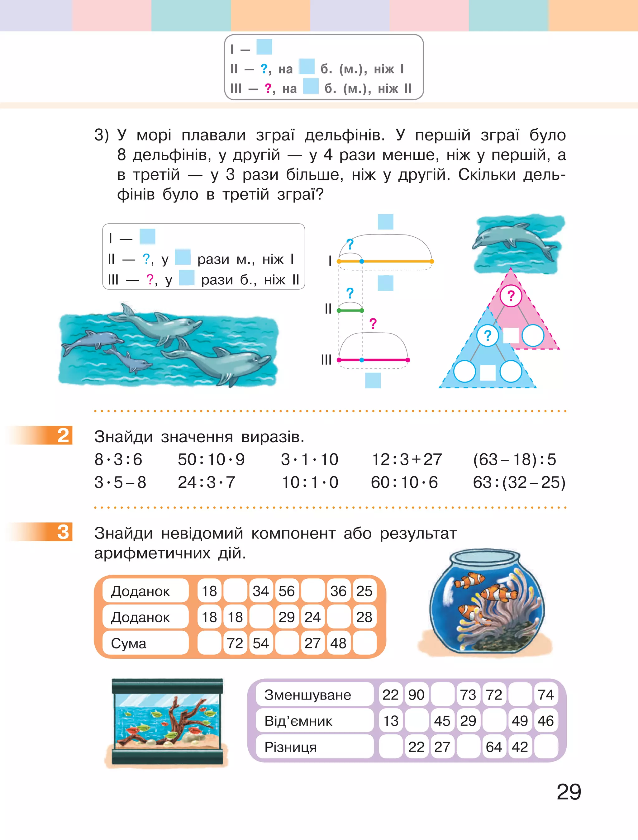 29
3) У морі плавали зграї дельфінів. У першій зграї було
8 дельфінів, у другій — у 4 рази менше, ніж у першій, а
в третій — у 3 рази більше, ніж у другій. Скільки дель-
фінів було в третій зграї?
І —
ІІ — ?, у рази м., ніж І
ІІІ — ?, у рази б., ніж ІІ
?
?
ІІ
І
ІІІ
?
?
?
2 Знайди значення виразів.
8.3:6 50:10.9 3.1.10 12:3+27 (63–18):5
3.5–8 24:3.7 10:1.0 60:10.6 63:(32–25)
3 Знайди невідомий компонент або результат
арифметичних дій.
18
72
28
2518
18
36
48
Доданок
Доданок
Сума 54
34
24
27
29
56
22
22Зменшуване 90
45
27 64
49
42
29 4613Від’ємник
Різниця
7273 74
2
3
І —
ІІ — ?, на б. (м.), ніж І
ІІІ — ?, на б. (м.), ніж ІІ
 