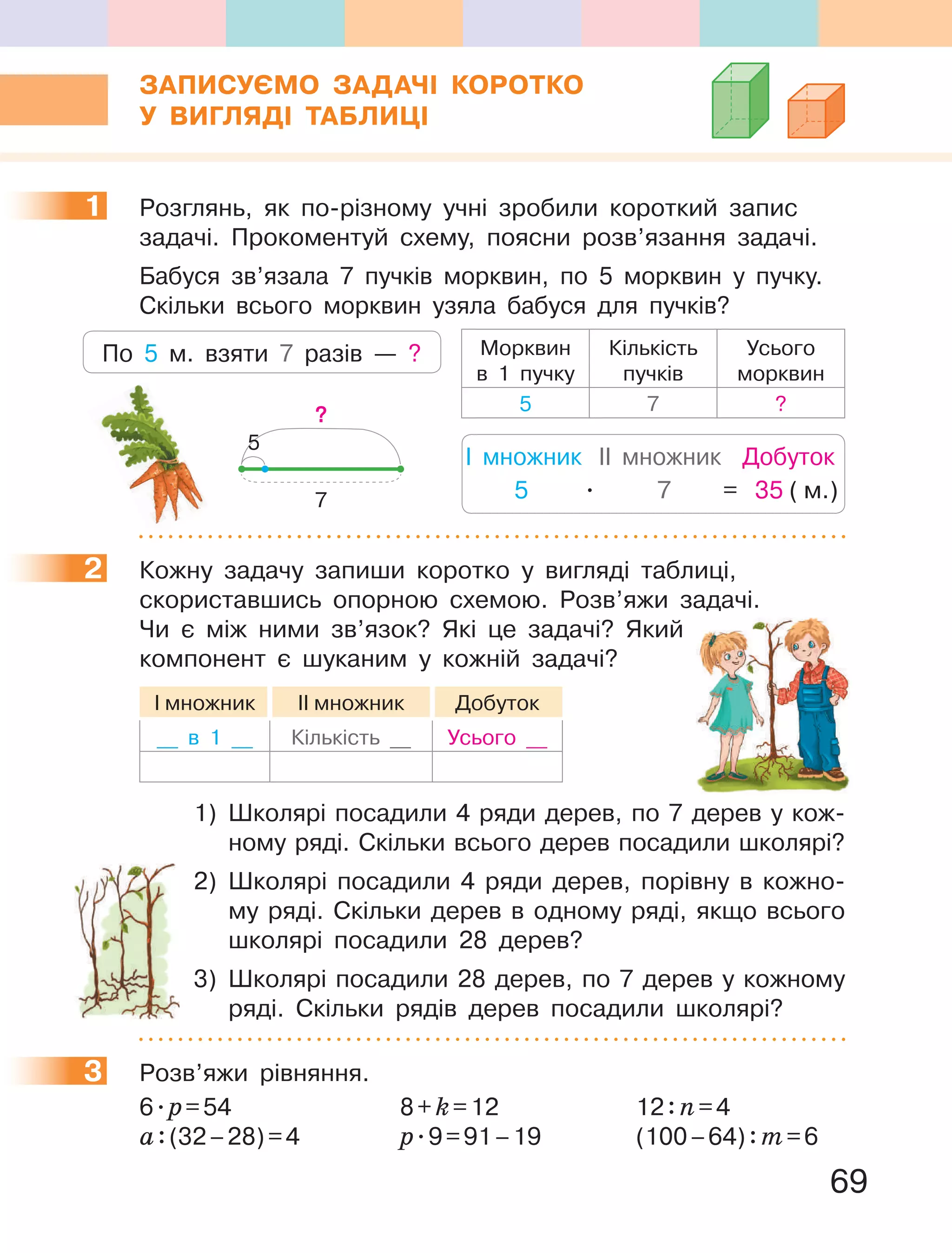 69
ЗаПиСУЄМО ЗаДаЧІ КОРОтКО
У ВиГЛЯДІ таБЛиЦІ
1 Розглянь, як по-різному учні зробили короткий запис
задачі. Прокоментуй схему, поясни розв’язання задачі.
Бабуся зв’язала 7 пучків морквин, по 5 морквин у пучку.
Скільки всього морквин узяла бабуся для пучків?
По 5 м. взяти 7 разів — ?
?
7
5
Морквин
в 1 пучку
Кількість
пучків
Усього
морквин
5 7 ?
5 . 7 = 35 ( м.)
І множник ІІ множник Добуток
2 Кожну задачу запиши коротко у вигляді таблиці,
скориставшись опорною схемою. Розв’яжи задачі.
Чи є між ними зв’язок? Які це задачі? Який
компонент є шуканим у кожній задачі?
І множник ІІ множник Добуток
__ в 1 __ Кількість __ Усього __
1) Школярі посадили 4 ряди дерев, по 7 дерев у кож-
ному ряді. Скільки всього дерев посадили школярі?
2) Школярі посадили 4 ряди дерев, порівну в кожно-
му ряді. Скільки дерев в одному ряді, якщо всього
школярі посадили 28 дерев?
3) Школярі посадили 28 дерев, по 7 дерев у кожному
ряді. Скільки рядів дерев посадили школярі?
3 Розв’яжи рівняння.
6.р=54 8+k=12 12:n=4
а:(32–28)=4 р.9=91–19 (100–64):m=6
1
2
3
 
