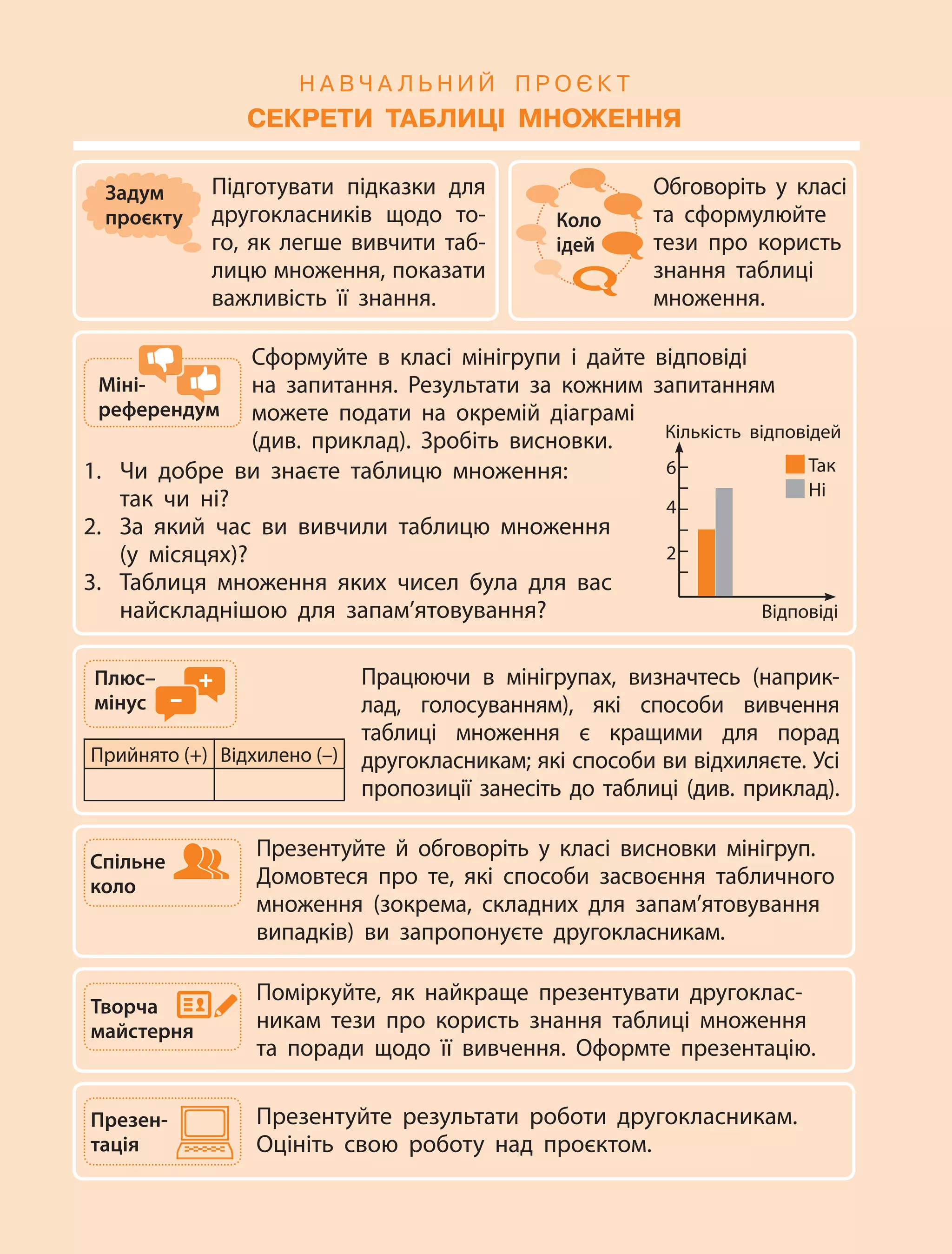 75
Н А В Ч А Л Ь Н И Й П Р О Є К Т
СеКРети таБЛиЦІ МНОЖеННЯ
Підготувати підказки для
другокласників щодо то-
го, як легше вивчити таб-
лицю множення, показати
важливість її знання.
Задум
проєкту Коло
ідей
Обговоріть у класі
та сформулюйте
тези про користь
знання таблиці
множення.
Плюс–
мінус
Працюючи в мінігрупах, визначтесь (наприк-
лад, голосуванням), які способи вивчення
таблиці множення є кращими для порад
другокласникам; які способи ви відхиляєте. Усі
пропозиції занесіть до таблиці (див. приклад).
Прийнято (+) Відхилено (–)
Презентуйте й обговоріть у класі висновки мінігруп.
Домовтеся про те, які  способи засвоєння табличного
множення (зокрема, складних для запам’ятовування
випадків) ви  запропонуєте другокласникам.
Спільне
коло
Творча
майстерня
Поміркуйте, як найкраще презентувати другоклас-
никам тези про користь знання таблиці множення
та  поради щодо її вивчення. Оформте презентацію.
Сформуйте в класі мінігрупи і дайте відповіді
на  запитання. Результати за кожним запитанням
можете подати на окремій діаграмі
(див. приклад). Зробіть висновки.
1. Чи добре ви знаєте таблицю множення:
так чи ні?
2. За який час ви вивчили таблицю множення
(у місяцях)?
3. Таблиця множення яких чисел була для вас
найскладнішою для запам’ятовування?
Міні-
референдум
Відповіді
2
4
6
Кількість відповідей
Так
Ні
Презен-
тація
Презентуйте результати роботи другокласникам.
Оцініть свою роботу над проєктом.
 