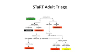 Start Rpm Triage mSTaRT Triage in Emergency department.pdf