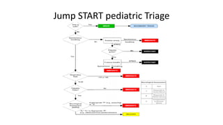 Start Rpm Triage mSTaRT Triage in Emergency department.pdf