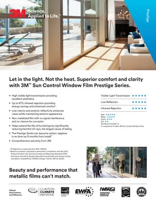 Visible Light Transmission
Low Reflection
Infrared Rejection
Let in the light. Not the heat. Superior comfort and clarity
with 3M™
Sun Control Window Film Prestige Series.
• High visible light transmission providing
excellent aesthetics
• Up to 97% infrared rejection providing
energy savings and enhanced comfort*
• Low interior and exterior reflectivity enhances
views while maintaining exterior appearance
• Non-metalized film with no signal interference
and no chance for corrosion
• Helps extend the life of furnishings by significantly
reducing harmful UV rays, the largest cause of fading
• The Prestige Series can become carbon negative
in as short as 6 months from install**
• Comprehensive warranty from 3M
*IR Rejection as measured from 900–1000nm
**Based on emission calculations performed in compliance with the GHG
Protocol Product Life Cycle Accounting and Reporting Standard (2011),
third party assured by Quality Associates incorporated and energy savings
calculation completed by CONSOL Energy. Contact 3M for details.
Beauty and performance that
metallic films can’t match.
Prestige
Best
Better
Good
Fair
Not Recommended
In comparison to other 3M Sun Control Window Films
Valued
Associations
and Alliances:
 