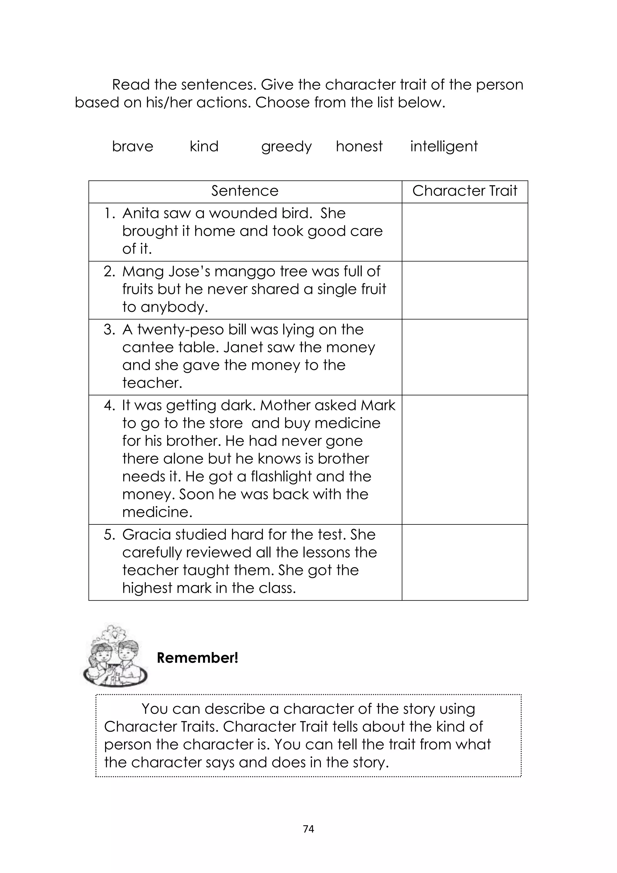 74
Read the sentences. Give the character trait of the person
based on his/her actions. Choose from the list below.
brave kind greedy honest intelligent
Sentence Character Trait
1. Anita saw a wounded bird. She
brought it home and took good care
of it.
2. Mang Jose’s manggo tree was full of
fruits but he never shared a single fruit
to anybody.
3. A twenty-peso bill was lying on the
cantee table. Janet saw the money
and she gave the money to the
teacher.
4. It was getting dark. Mother asked Mark
to go to the store and buy medicine
for his brother. He had never gone
there alone but he knows is brother
needs it. He got a flashlight and the
money. Soon he was back with the
medicine.
5. Gracia studied hard for the test. She
carefully reviewed all the lessons the
teacher taught them. She got the
highest mark in the class.
Remember!
You can describe a character of the story using
Character Traits. Character Trait tells about the kind of
person the character is. You can tell the trait from what
the character says and does in the story.
 