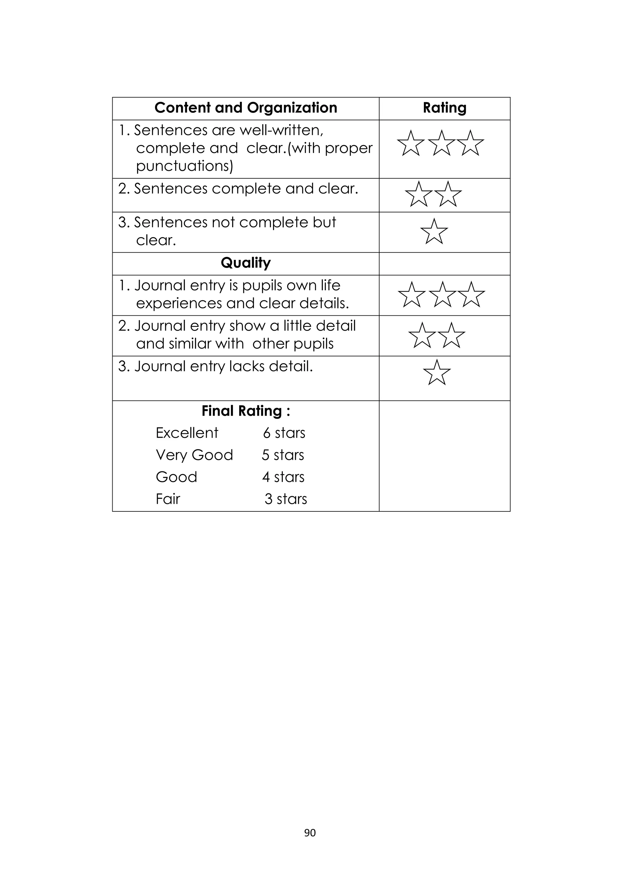 90
Content and Organization Rating
1. Sentences are well-written,
complete and clear.(with proper
punctuations)
2. Sentences complete and clear.
3. Sentences not complete but
clear.
Quality
1. Journal entry is pupils own life
experiences and clear details.
2. Journal entry show a little detail
and similar with other pupils
3. Journal entry lacks detail.
Final Rating :
Excellent 6 stars
Very Good 5 stars
Good 4 stars
Fair 3 stars
 