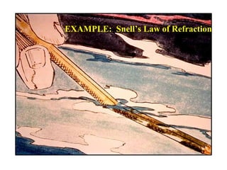 EXAMPLE: Snell’s Law of Refraction
 