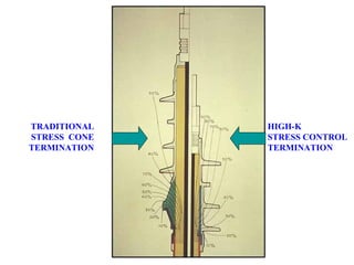 TRADITIONAL
STRESS CONE
TERMINATION
HIGH-K
STRESS CONTROL
TERMINATION
 