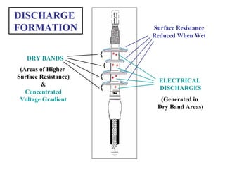 DISCHARGE
FORMATION Surface Resistance
Reduced When Wet
DRY BANDS
ELECTRICAL
DISCHARGES
(Generated in
Dry Band Areas)
(Areas of Higher
Surface Resistance)
&
Concentrated
Voltage Gradient
 