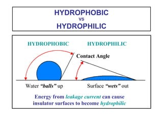 HYDROPHOBIC
VS
HYDROPHILIC
HYDROPHOBIC HYDROPHILIC
Contact Angle
Energy from leakage current can cause
insulator surfaces to become hydrophilic
Water “balls” up Surface “wets” out
 