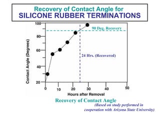 Recovery of Contact Angle for
SILICONE RUBBER TERMINATIONS
Recovery of Contact Angle
24 Hrs. (Recovered)
90 Deg. Recovery
(Based on study performed in
cooperation with Arizona State University)
 