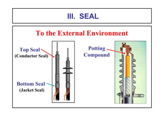 III. SEAL
To the External Environment
Top Seal
Bottom Seal
Potting
Compound(Conductor Seal)
(Jacket Seal)
 