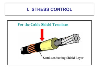 I. STRESS CONTROL
Semi-conducting Shield Layer
For the Cable Shield Terminus
 
