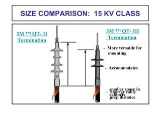 SIZE COMPARISON: 15 KV CLASS
- Shorter cable
prep distance
- Accommodates
smaller space in
cabinets
- More versatile for
mounting
3M ™ QT- II
Termination
3M ™ QT- III
Termination
 