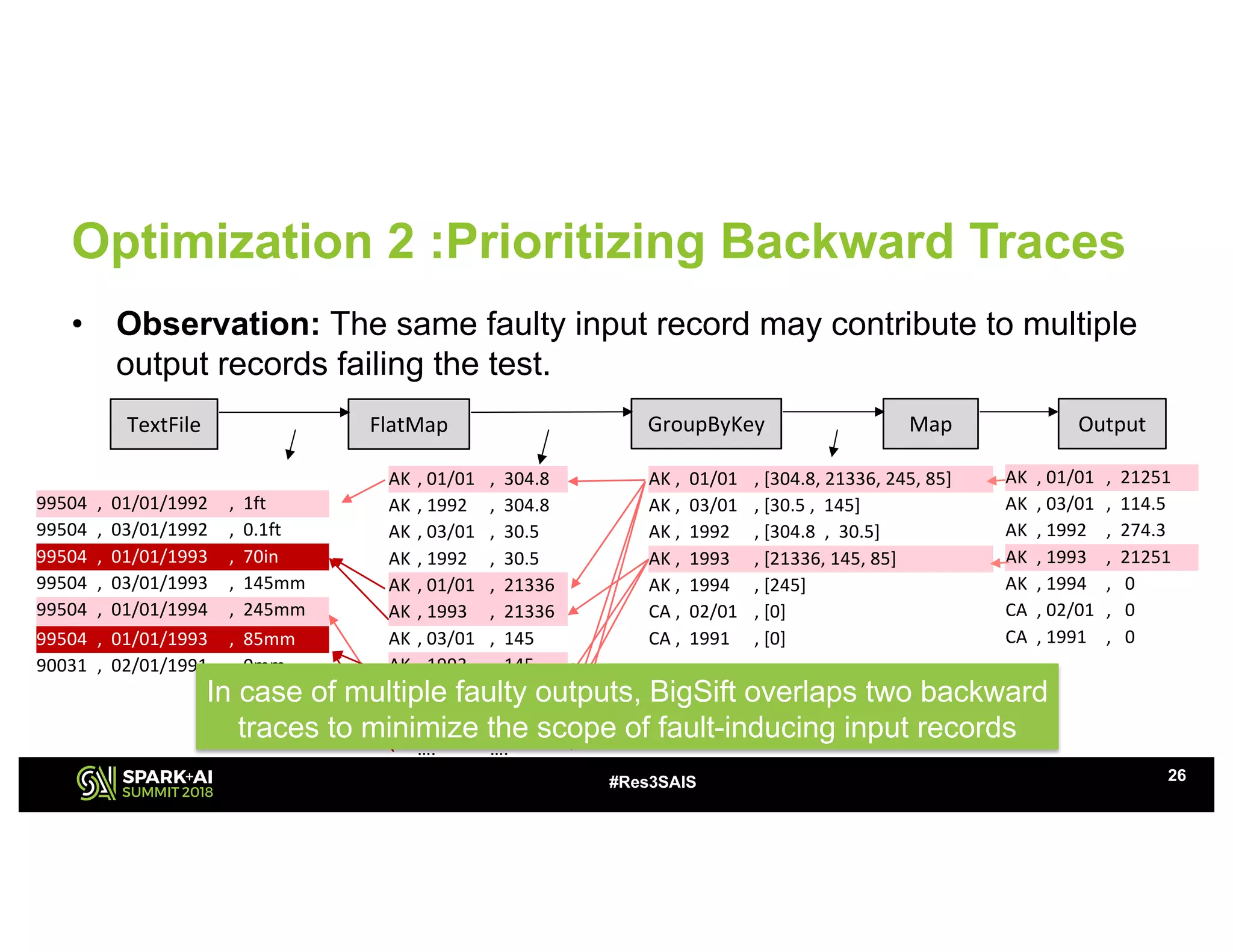 Automated Debugging of Big Data Analytics in Apache Spark Using BigSift ...