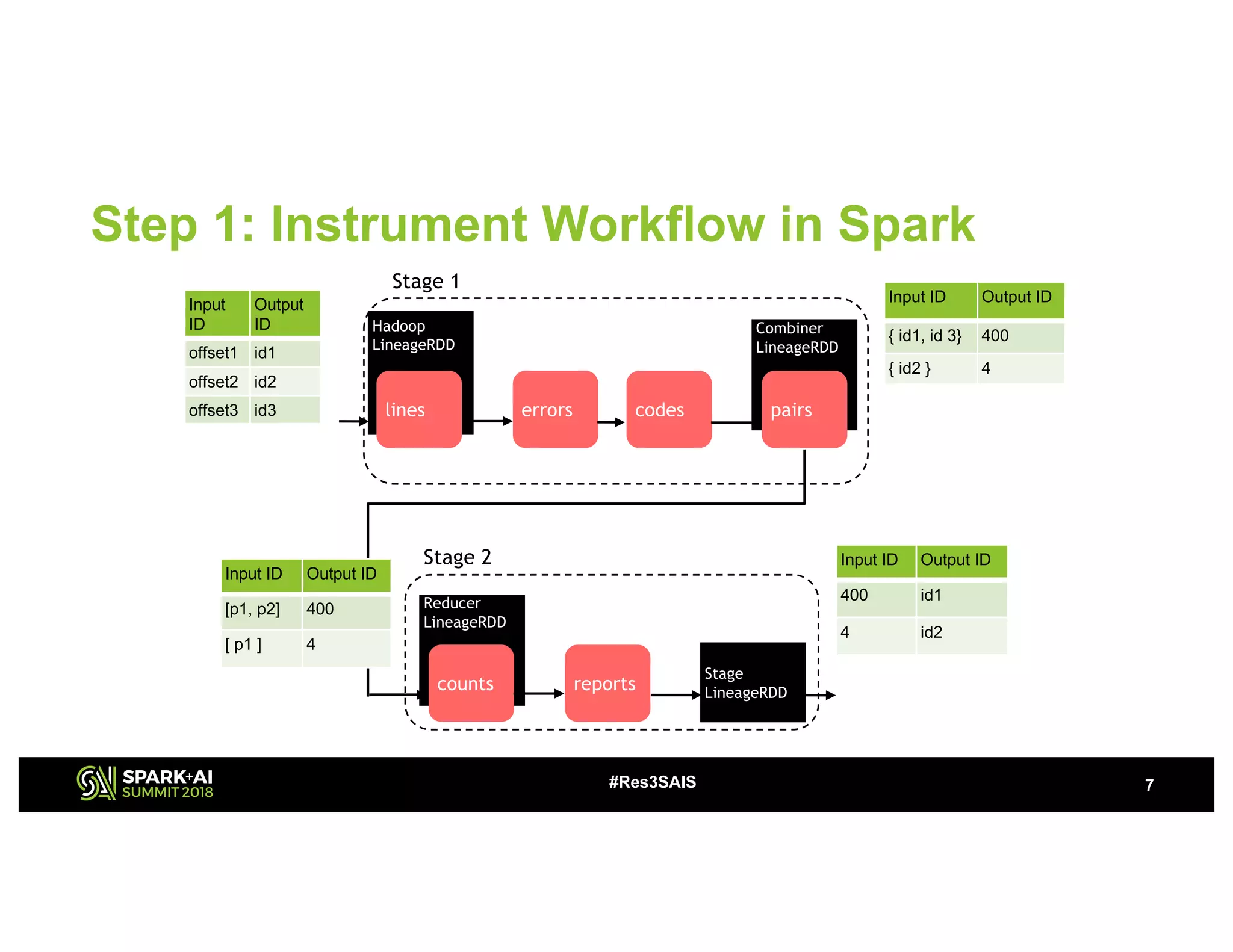 Automated Debugging of Big Data Analytics in Apache Spark Using BigSift ...