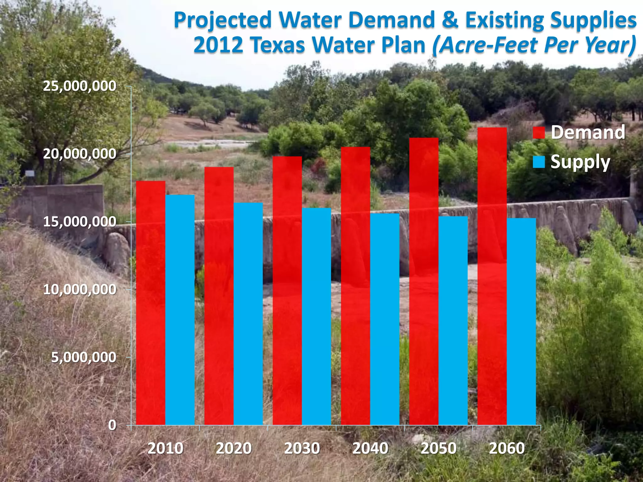16
0
5,000,000
10,000,000
15,000,000
20,000,000
25,000,000
2010 2020 2030 2040 2050 2060
Demand
Supply
Projected Water Demand & Existing Supplies
2012 Texas Water Plan (Acre-Feet Per Year)
 