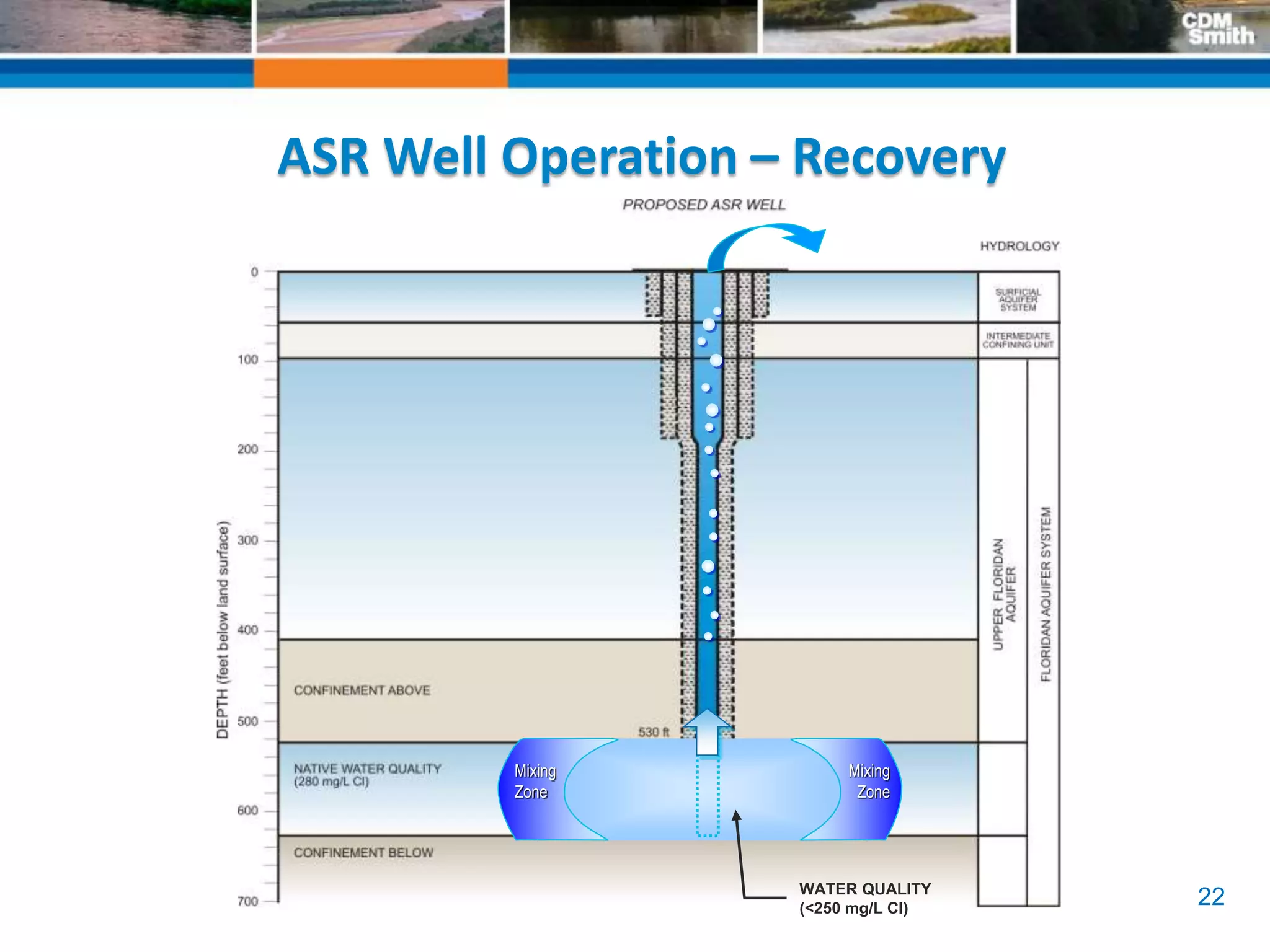 22
ASR Well Operation – Recovery
Mixing
Zone
Mixing
Zone
WATER QUALITY
(<250 mg/L Cl)
 