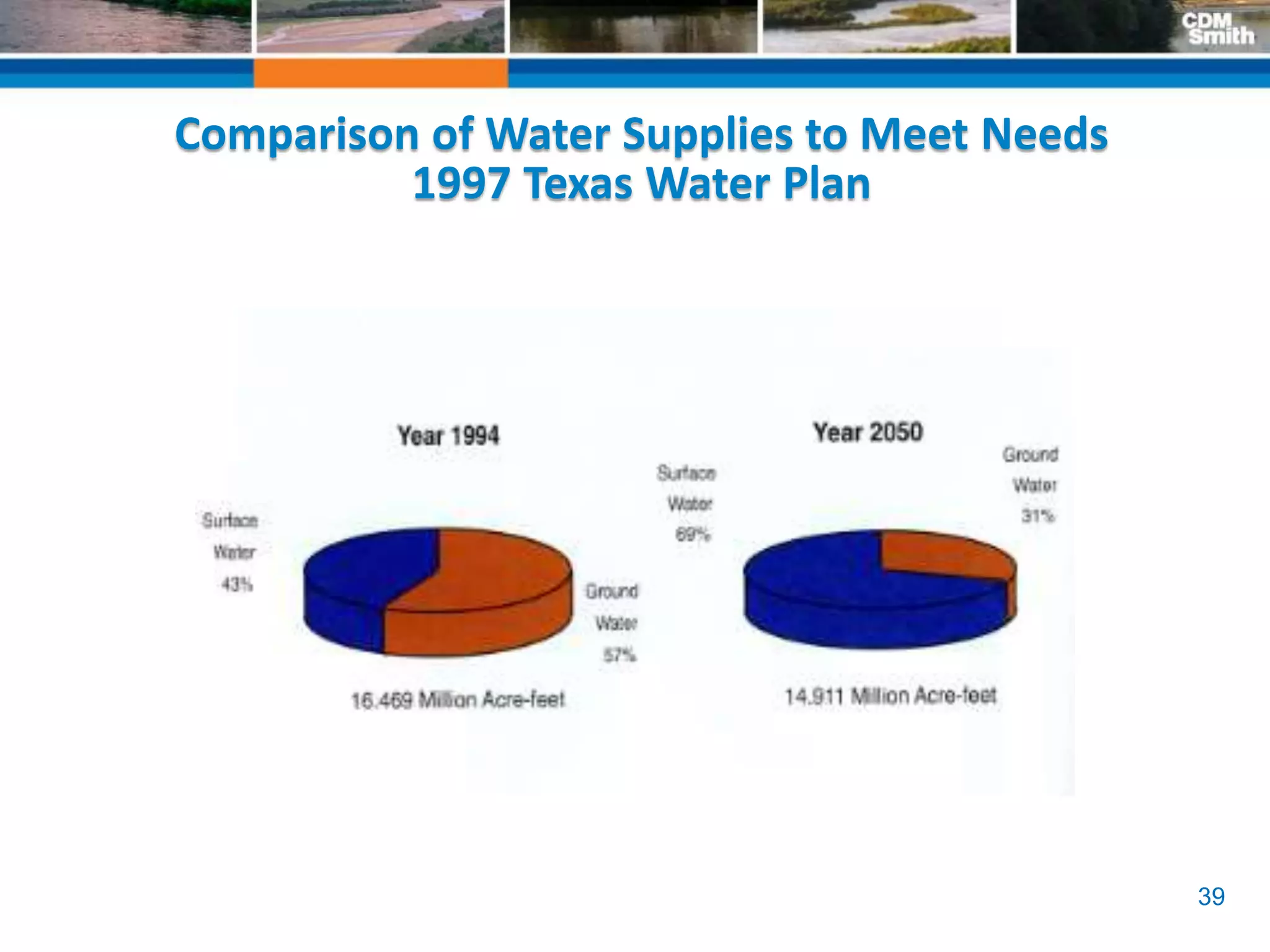 39
Comparison of Water Supplies to Meet Needs
1997 Texas Water Plan
 