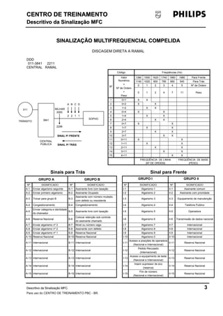 CENTRO DDEE TTRREEIINNAAMMEENNTTOO 
DDeessccrriittiivvoo ddaa SSiinnaalliizzaaççããoo MMFFCC 
SSIINNAALLIIZZAAÇÇÃÃOO MMUULLTTIIFFRREEQQUUEENNCCIIAALL CCOOMMPPEELLIIDDAA 
DISCAGEM DIRETA A RAMAL 
DDD 
011-3841 2211 
CENTRAL RAMAL 
Código Freqüências (Hz) 
Nº 
Valor 
Numérico 
= 
Nº de Ordem 
+ 
Peso 
1380 1500 1620 1740 1860 1980 Para Frente 
1140 1020 900 780 660 540 Para Trás 
0 1 2 3 4 5 Nº de Ordem 
0 1 2 4 7 11 Peso 
1 0+1 X X 
2 0+2 X X 
3 1+2 X X 
4 0+4 X X 
5 1+4 X X 
6 2+4 X X 
7 0+7 X X 
8 1+7 X X 
9 2+7 X X 
10 3+7 X X 
11 0+11 X X 
12 1+11 X X 
13 2+11 X X 
14 3+11 X X 
15 4+11 X X 
FREQÜÊNCIA DE LINHA 
(Nº DE ORDEM) 
FREQÜÊNCIA DE BASE 
(PESO) 
MILHAR 
2000 
2299 
SOPHO 
A B C D 
2 2 1 1 
SINAL P/ FRENTE 
SINAL P/ TRÁS 
CENTRAL 
PÚBLICA 
Sinais para Trás Sinal para Frente 
3841 
GRUPO A GRUPO B GRUPO I GRUPO II 
011 
TRÁNSITO 
Nº SIGNIFICADO Nº SIGNIFICADO Nº SIGNIFICADO Nº SIGNIFICADO 
A-1 Enviar algarismo seguinte B-1 Assinante livre com taxação I-1 Algarismo 1 II-1 Assinante comum 
A-2 Enviar primeiro algarismo B-2 Assinante Ocupado I-2 Algarismo 2 II-2 Assinante com prioridade 
A-3 Trocar para grupo B B-3 
Assinante com número mudado, 
com defeito ou inexistente 
I-3 Algarismo 3 II-3 Equipamento de manutenção 
A-4 Congestionamento B-4 Congestionamento I-4 Algarismo 4 II-4 Telefone Publico 
A-5 
Enviar categoria e identidade 
do chamador 
B-5 Assinante livre com taxação I-5 Algarismo 5 II-5 Operadora 
A-6 Reserva Nacional B-6 
Colocar retenção sob controle 
do assinante chamado 
I-6 Algarismo 6 II-6 Transmissão de dados nacional 
A-7 Enviar algarismo nº 3 B-7 Nível ou número vago I-7 Algarismo 7 II-7 Internacional 
A-8 Enviar algarismo nº 2 B-8 Assinante com defeito I-8 Algarismo 8 II-8 Internacional 
A-9 Enviar algarismo nº 1 B-9 Reserva Nacional I-9 Algarismo 9 II-9 Internacional 
A-10 Reserva Nacional B-10 Reserva Nacional I-10 Algarismo 0 II-10 Internacional 
Acesso a posições de operadora 
A-11 Internacional B-11 Internacional I-11 
(Nacional e Internacional) 
II-11 Reserva Nacional 
A-12 Internacional B-12 Internacional I-12 
Pedido Recusado 
(Internacional) 
II-12 Reserva Nacional 
A-13 Internacional B-13 Internacional I-13 
Acesso a equipamento de teste 
(Nacional e Internacional) 
II-13 Reserva Nacional 
A-14 Internacional B-14 Internacional I-14 
Inserir supressor de eco 
(reserva) 
II-14 Reserva Nacional 
A-15 Internacional B-15 Internacional I-15 
Fim de número 
(Nacional e Internacional) 
II-15 Reserva Nacional 
DDeessccrriittiivvoo ddaa SSiinnaalliizzaaççããoo MMFFCC. 3 
Para uso do CENTRO DE TREINAMENTO PBC - BR. 
 