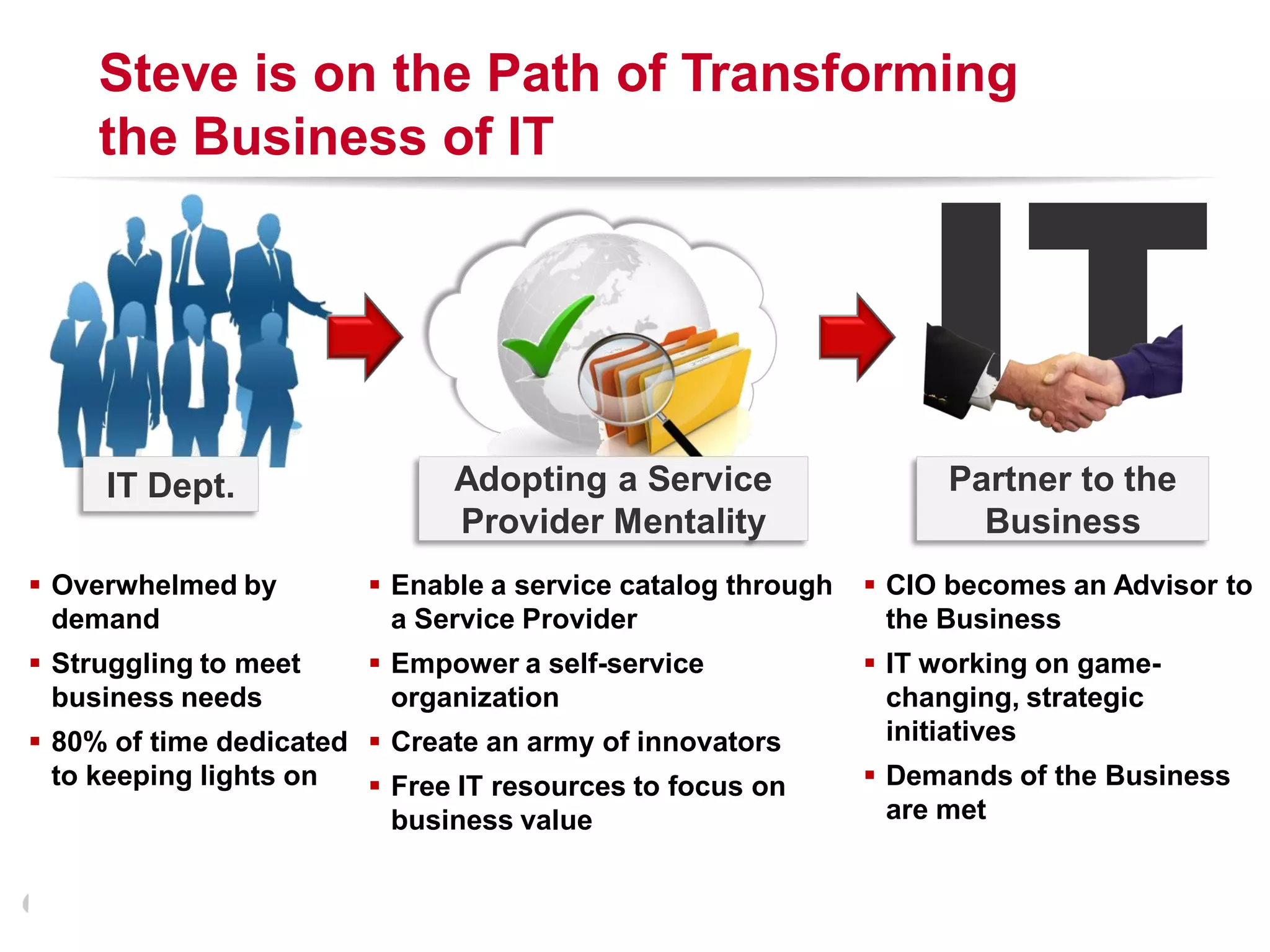 Steve is on the Path of Transforming




                                                                 IT
     the Business of IT




     IT Dept.                 Adopting a Service                     Partner to the
                              Provider Mentality                       Business
 Overwhelmed by         Enable a service catalog through    CIO becomes an Advisor to
  demand                  a Service Provider                   the Business
 Struggling to meet     Empower a self-service              IT working on game-
  business needs          organization                         changing, strategic
 80% of time dedicated  Create an army of innovators         initiatives
  to keeping lights on   Free IT resources to focus on       Demands of the Business
                          business value                       are met

                                                                 RACKSPACE® HOSTING   |   W W W.RACKSPACE.COM
                                                                                                                14
 