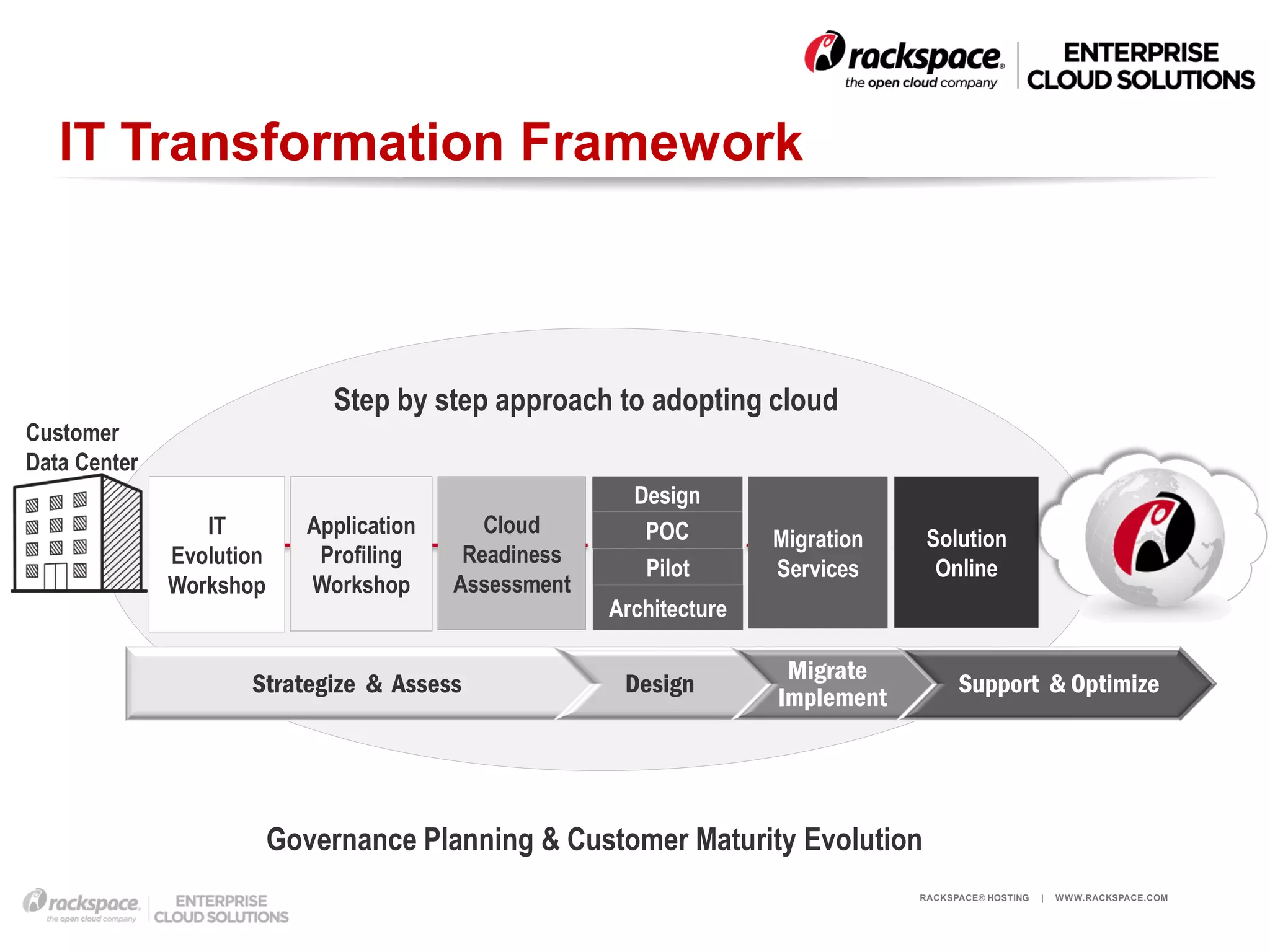 IT Transformation Framework



                               Step by step approach to adopting cloud
Customer
Data Center
                                                          Design
                 IT          Application      Cloud        POC         Migration    Solution
              Evolution       Profiling     Readiness
                                                           Pilot       Services      Online
              Workshop       Workshop      Assessment
                                                        Architecture

                                                                        Migrate
                     Strategize & Assess                 Design                          Support & Optimize
                                                                       Implement




                          Governance Planning & Customer Maturity Evolution
                                                                                   RACKSPACE® HOSTING   |   W W W.RACKSPACE.COM
 