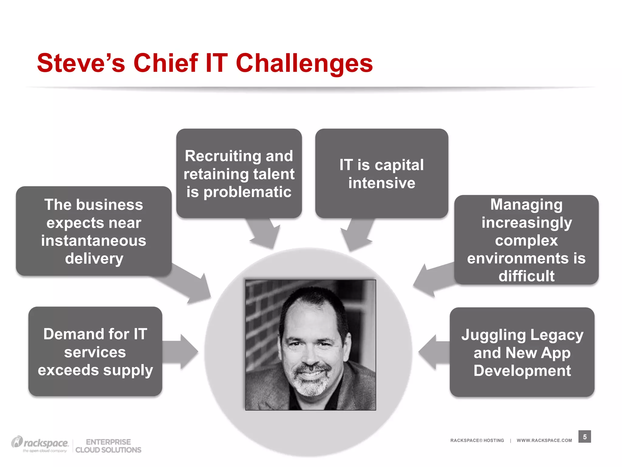 Steve’s Chief IT Challenges


                 Recruiting and
                                    IT is capital
                 retaining talent
                                     intensive
                 is problematic
 The business                                               Managing
 expects near                                              increasingly
instantaneous                                                complex
   delivery                                              environments is
                                                             difficult


 Demand for IT                                         Juggling Legacy
   services                                             and New App
exceeds supply                                          Development



                                                    RACKSPACE® HOSTING   |   W W W.RACKSPACE.COM
                                                                                                   5
 