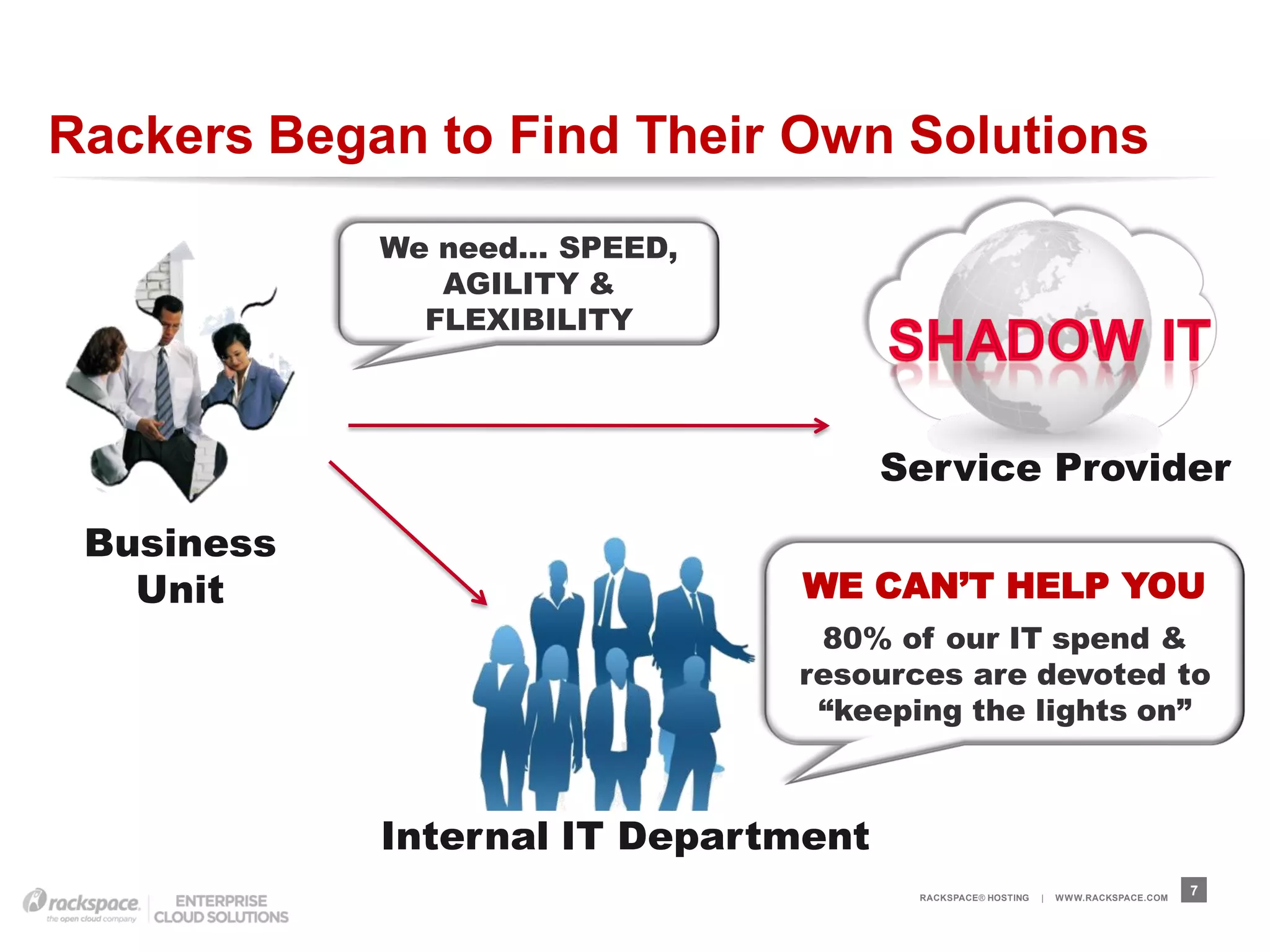 Rackers Began to Find Their Own Solutions
            We need… SPEED,
               AGILITY &
              FLEXIBILITY




                                     Service Provider
 Business
   Unit                       WE CAN’T HELP YOU
                               80% of our IT spend &
                              resources are devoted to
                               “keeping the lights on”



            Internal IT Department
                                      RACKSPACE® HOSTING   |   W W W.RACKSPACE.COM
                                                                                     7
 
