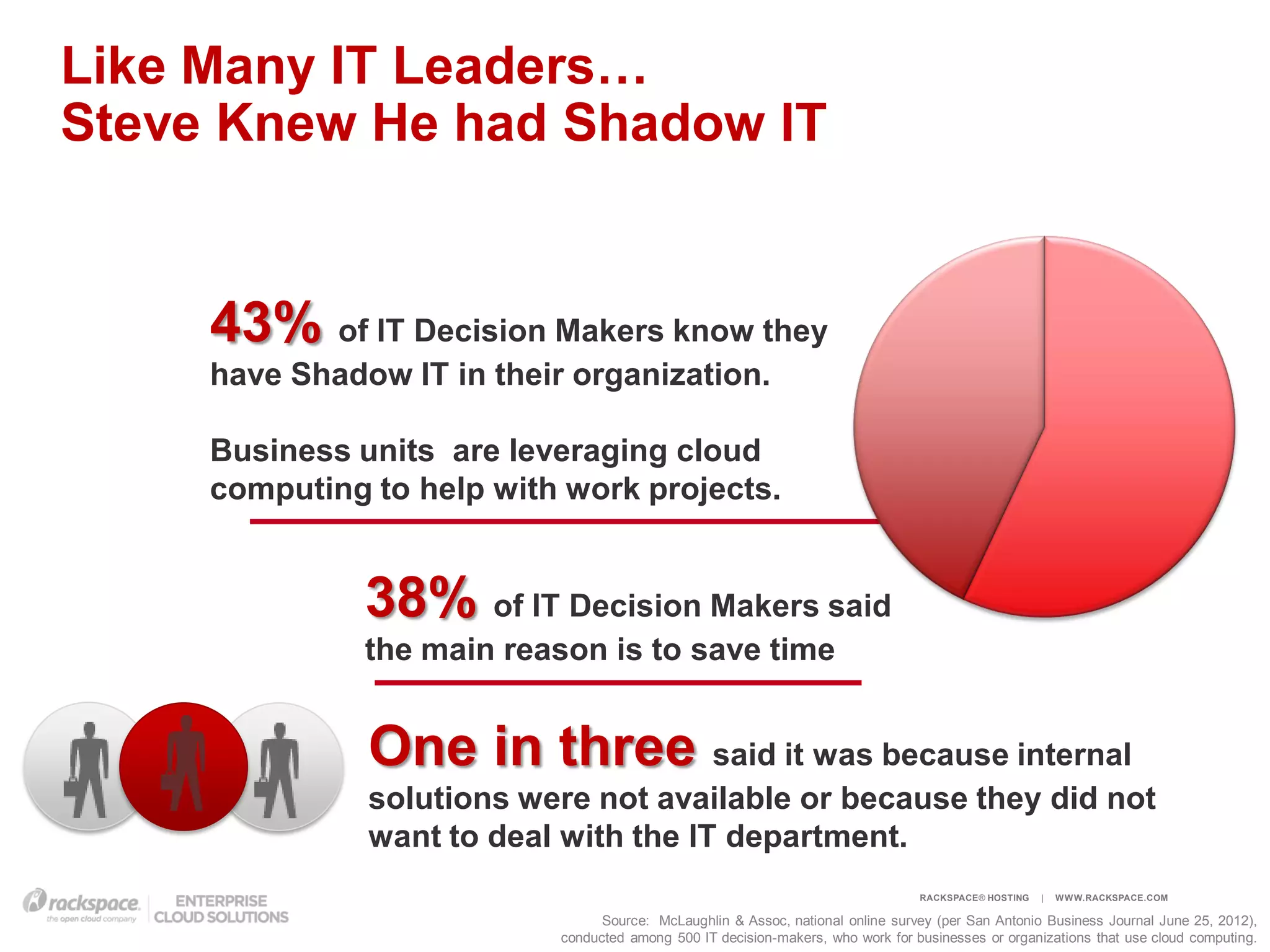 Like Many IT Leaders…
Steve Knew He had Shadow IT


     43% of IT Decision Makers know they
     have Shadow IT in their organization.

     Business units are leveraging cloud
     computing to help with work projects.


               38% of IT Decision Makers said
               the main reason is to save time


               One in three said it was because internal
               solutions were not available or because they did not
               want to deal with the IT department.
                                                                                  RACKSPACE® HOSTING   |   W W W.RACKSPACE.COM

                                  Source: McLaughlin & Assoc, national online survey (per San Antonio Business Journal June 25, 2012),
                            conducted among 500 IT decision-makers, who work for businesses or organizations that use cloud computing.
 