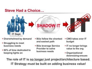 Steve Had a Choice…




        IT Dept.
 Overwhelmed by demand       BUs follow the shortest
                                                               IT
                                                          CMO takes over IT
                               and easiest path            budget
 Struggling to meet
  business needs              BUs leverage Service       IT no longer brings
                               Provider to solve           value to the org
 80% of time dedicated to
                               business needs
  keeping lights on                                       Organizational
                                                           downsizing ensues
   The role of IT is no longer just project/architecture based.
     IT Strategy must be built on adding business value!  RACKSPACE® HOSTING   |   W W W.RACKSPACE.COM
                                                                                                         10
 
