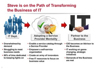 Steve is on the Path of Transforming




                                                                 IT
     the Business of IT




     IT Dept.                 Adopting a Service                     Partner to the
                              Provider Mentality                       Business
 Overwhelmed by         Enable a service catalog through    CIO becomes an Advisor to
  demand                  a Service Provider                   the Business
 Struggling to meet     Empower a self-service              IT working on game-
  business needs          organization                         changing, strategic
 80% of time dedicated  Create an army of innovators         initiatives
  to keeping lights on   Free IT resources to focus on       Demands of the Business
                          business value                       are met

                                                                 RACKSPACE® HOSTING   |   W W W.RACKSPACE.COM
                                                                                                                14
 