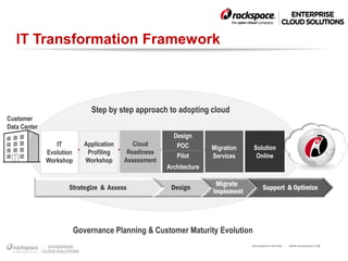 IT Transformation Framework



                               Step by step approach to adopting cloud
Customer
Data Center
                                                          Design
                 IT          Application      Cloud        POC         Migration    Solution
              Evolution       Profiling     Readiness
                                                           Pilot       Services      Online
              Workshop       Workshop      Assessment
                                                        Architecture

                                                                        Migrate
                     Strategize & Assess                 Design                          Support & Optimize
                                                                       Implement




                          Governance Planning & Customer Maturity Evolution
                                                                                   RACKSPACE® HOSTING   |   W W W.RACKSPACE.COM
 