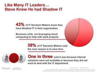 Like Many IT Leaders…
Steve Knew He had Shadow IT


     43% of IT Decision Makers know they
     have Shadow IT in their organization.

     Business units are leveraging cloud
     computing to help with work projects.


               38% of IT Decision Makers said
               the main reason is to save time


               One in three said it was because internal
               solutions were not available or because they did not
               want to deal with the IT department.
                                                                                  RACKSPACE® HOSTING   |   W W W.RACKSPACE.COM

                                  Source: McLaughlin & Assoc, national online survey (per San Antonio Business Journal June 25, 2012),
                            conducted among 500 IT decision-makers, who work for businesses or organizations that use cloud computing.
 