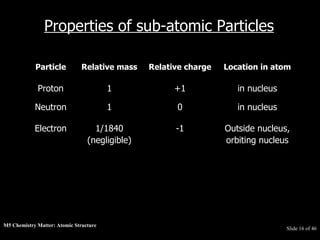 M5 Chemistry Matter: Atomic Structure  Slide   of 46 Properties of sub-atomic Particles Outside nucleus, orbiting nucleus -1 1/1840 (negligible) Electron in nucleus 0 1 Neutron in nucleus +1 1 Proton Location in atom Relative charge Relative mass Particle 