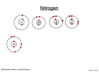 M5 Chemistry Matter: Atomic Structure  Slide   of 46 Nitrogen 7 N 3 Li 4 Be 5 B 6 C 