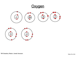 M5 Chemistry Matter: Atomic Structure  Slide   of 46 Oxygen 3 Li 4 Be 5 B 6 C 7 N 8 O 