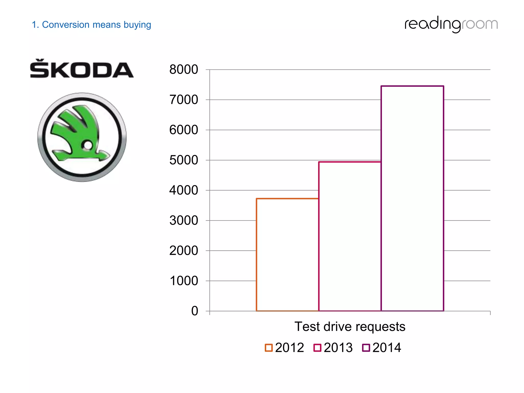 1. Conversion means buying
0
1000
2000
3000
4000
5000
6000
7000
8000
Test drive requests
2012 2013 2014
 