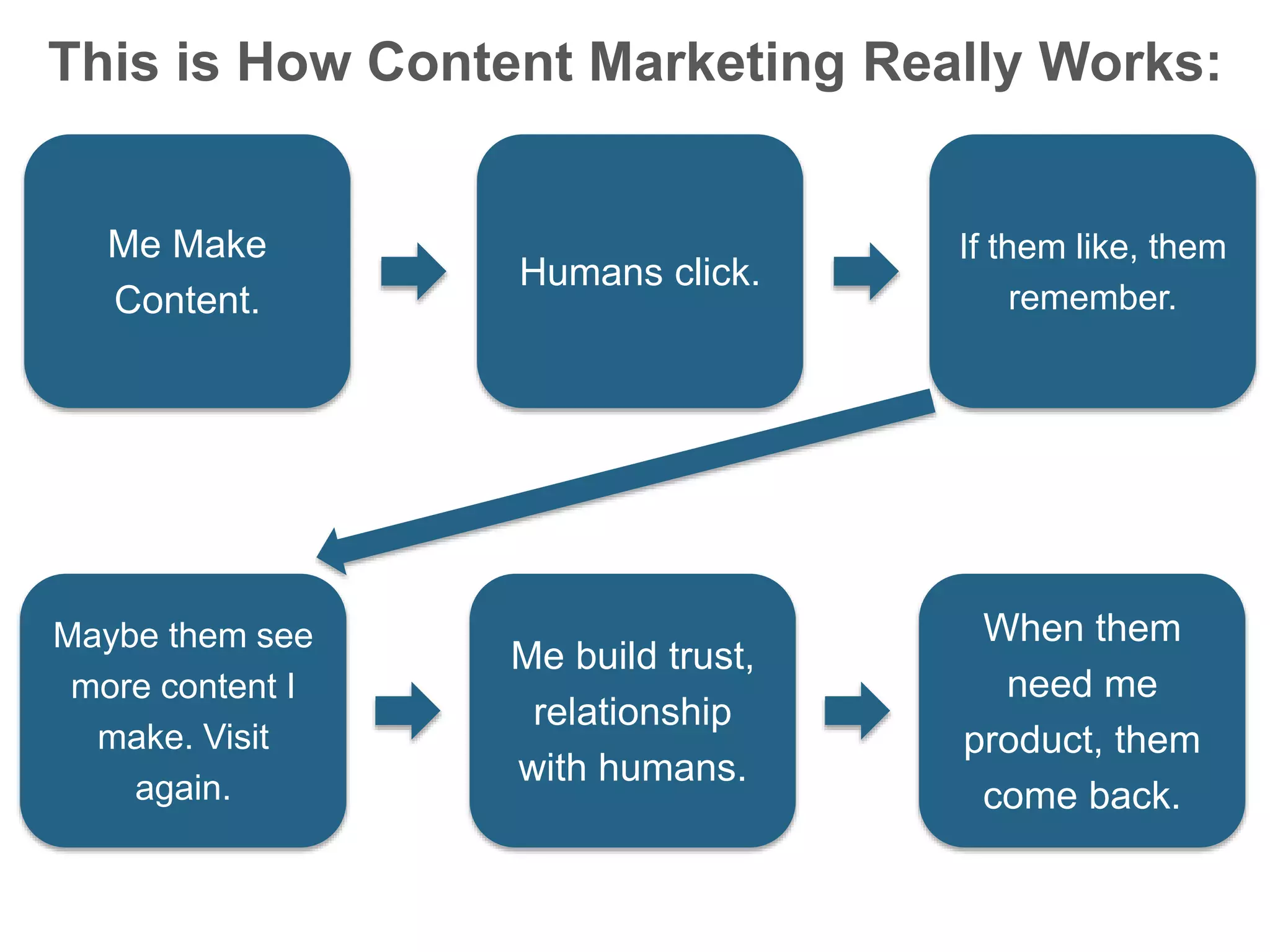 This is How Content Marketing Really Works:
Me Make
Content.
Humans click.
If them like, them
remember.
Maybe them see
more content I
make. Visit
again.
Me build trust,
relationship
with humans.
When them
need me
product, them
come back.
 